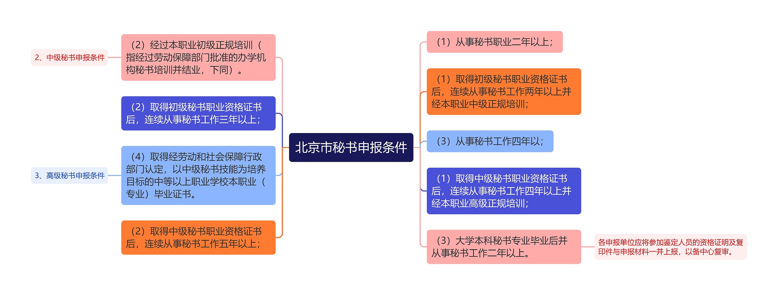 北京市秘书申报条件