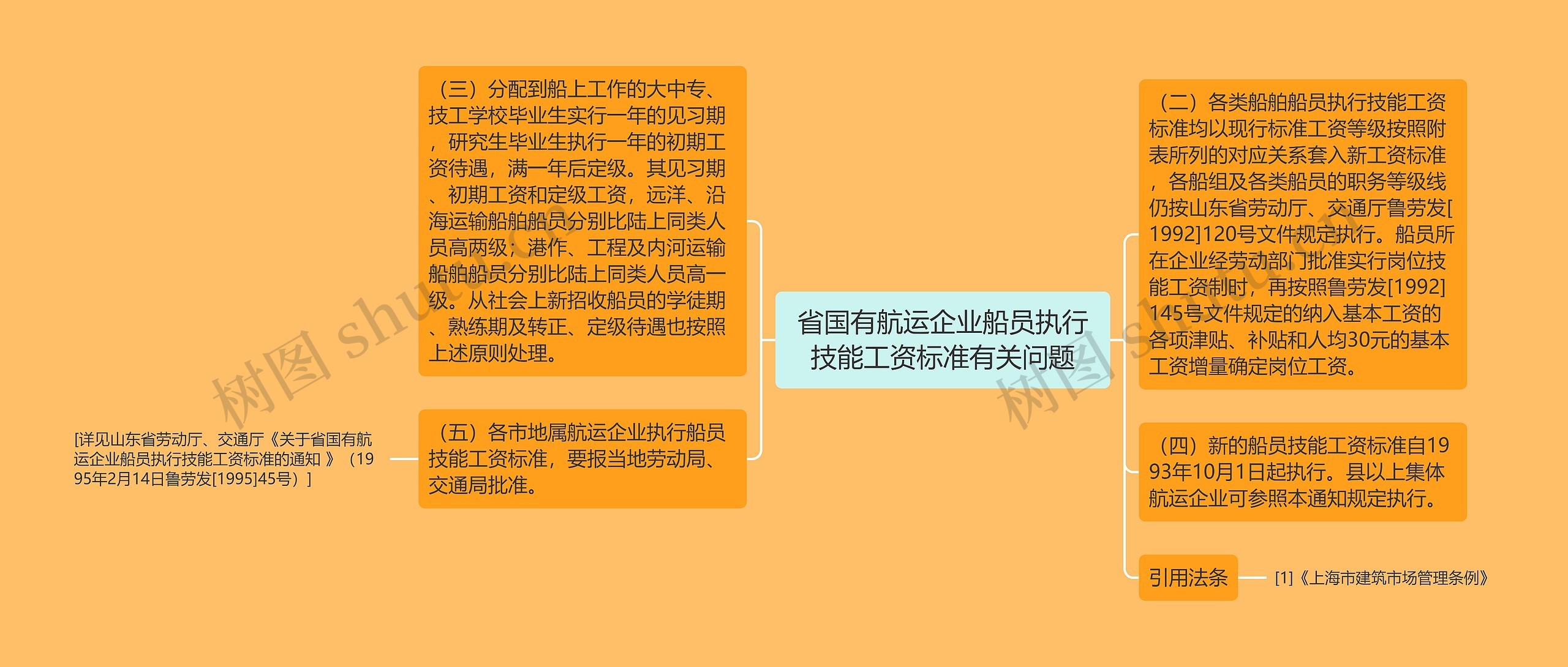 省国有航运企业船员执行技能工资标准有关问题思维导图