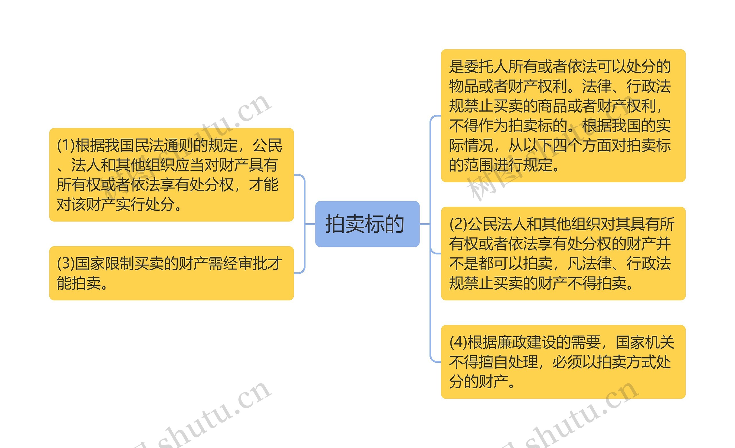 拍卖标的 思维导图