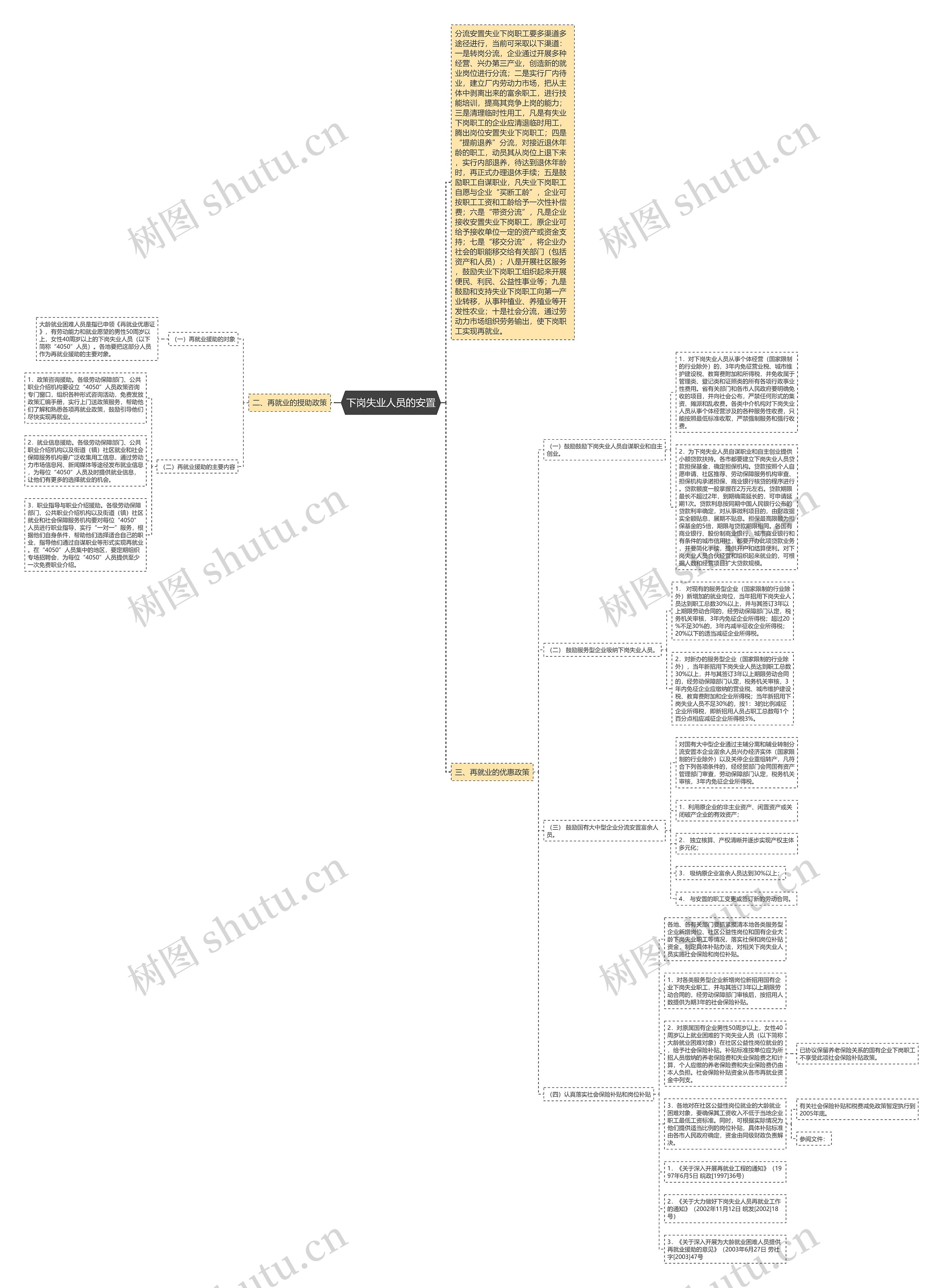 下岗失业人员的安置思维导图
