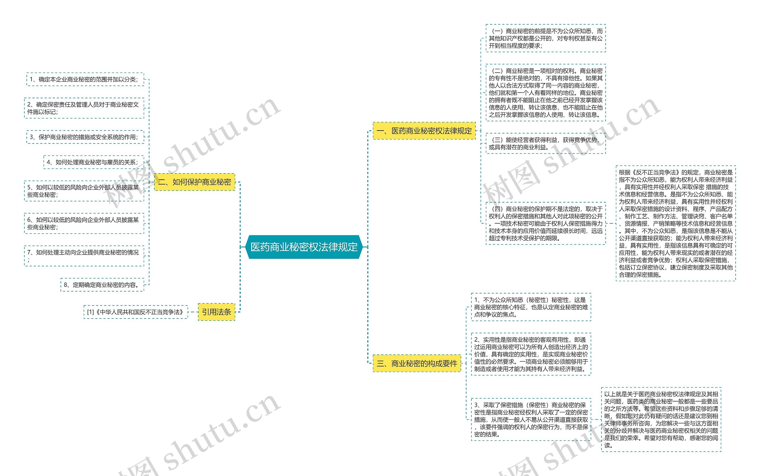 医药商业秘密权法律规定思维导图