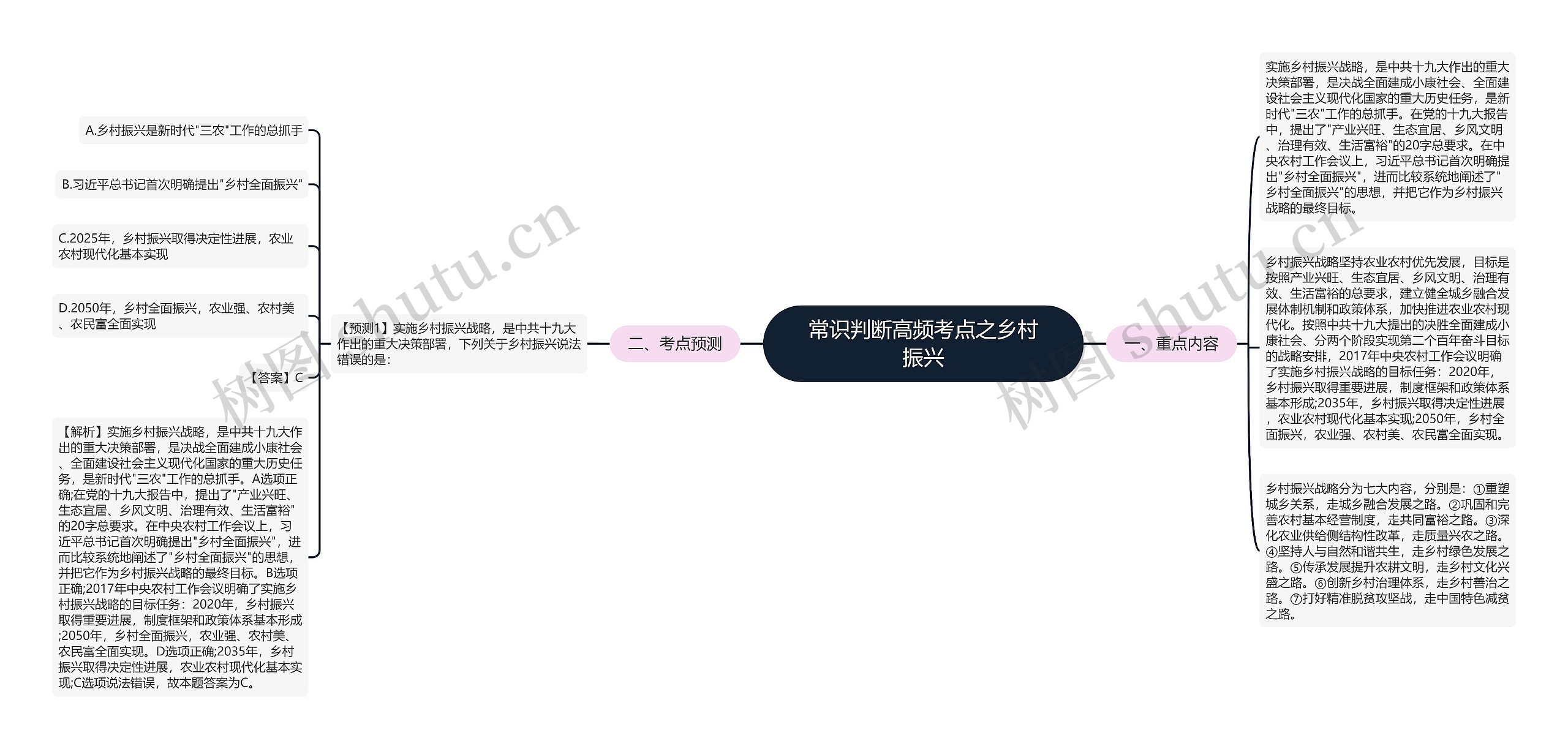 常识判断高频考点之乡村振兴思维导图