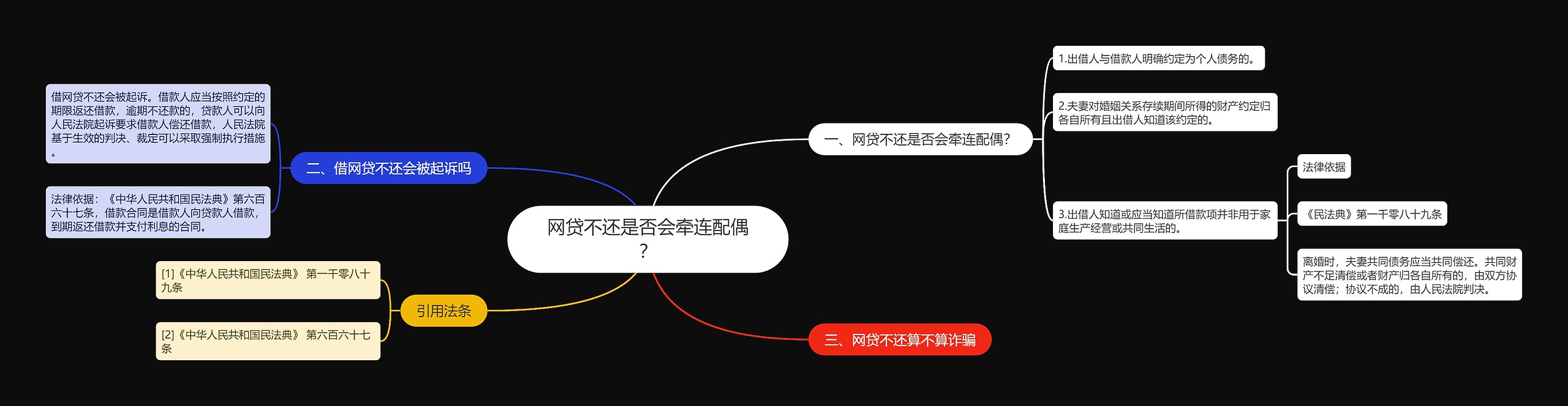 网贷不还是否会牵连配偶？思维导图