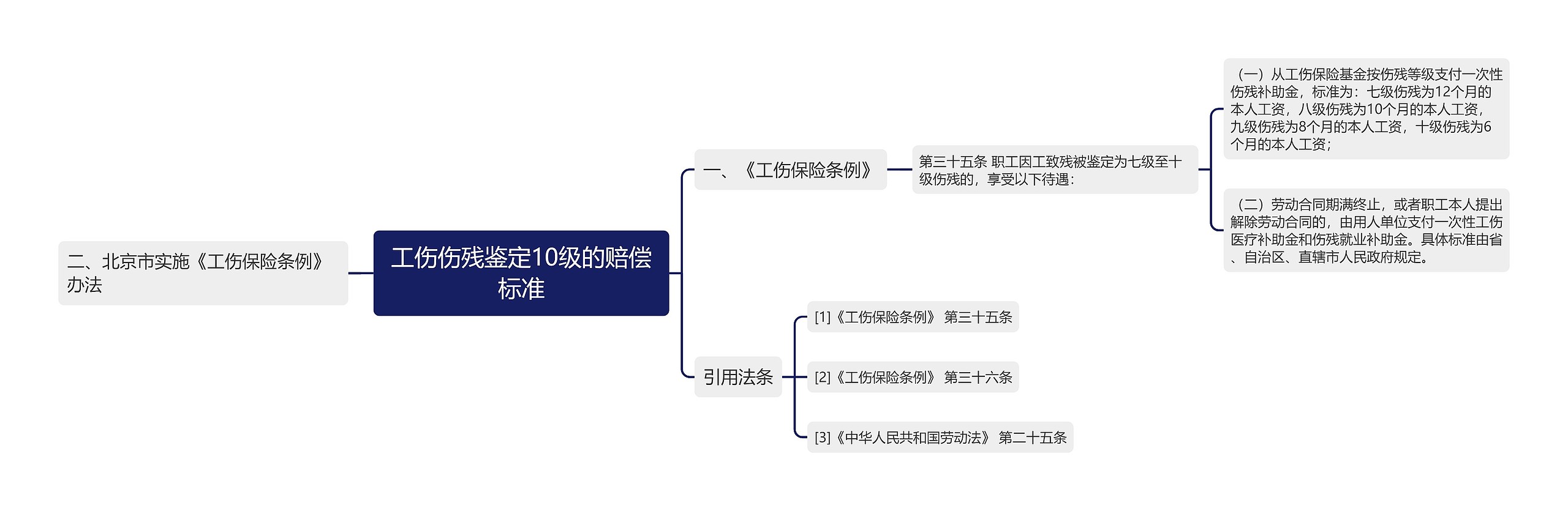 工伤伤残鉴定10级的赔偿标准思维导图