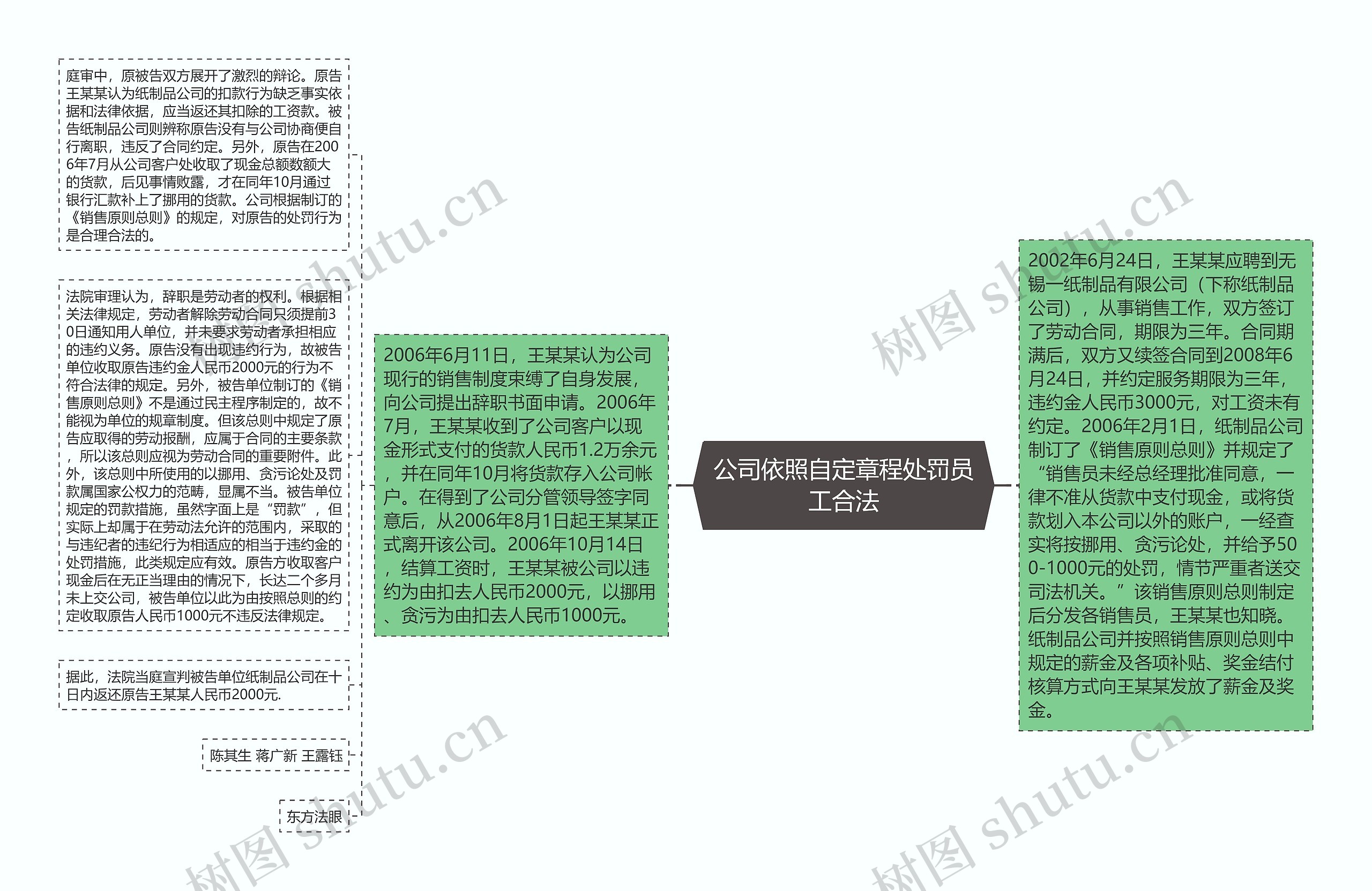 公司依照自定章程处罚员工合法思维导图