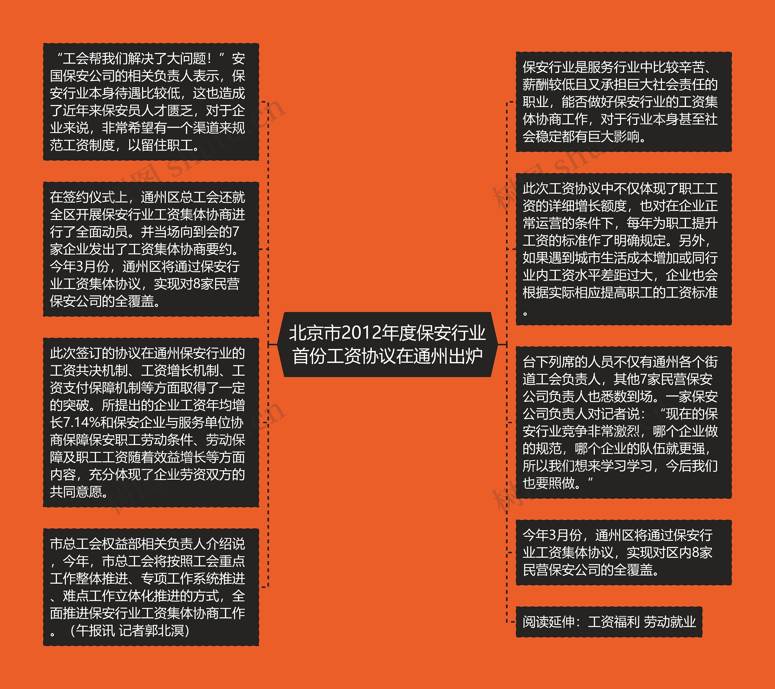 北京市2012年度保安行业首份工资协议在通州出炉思维导图