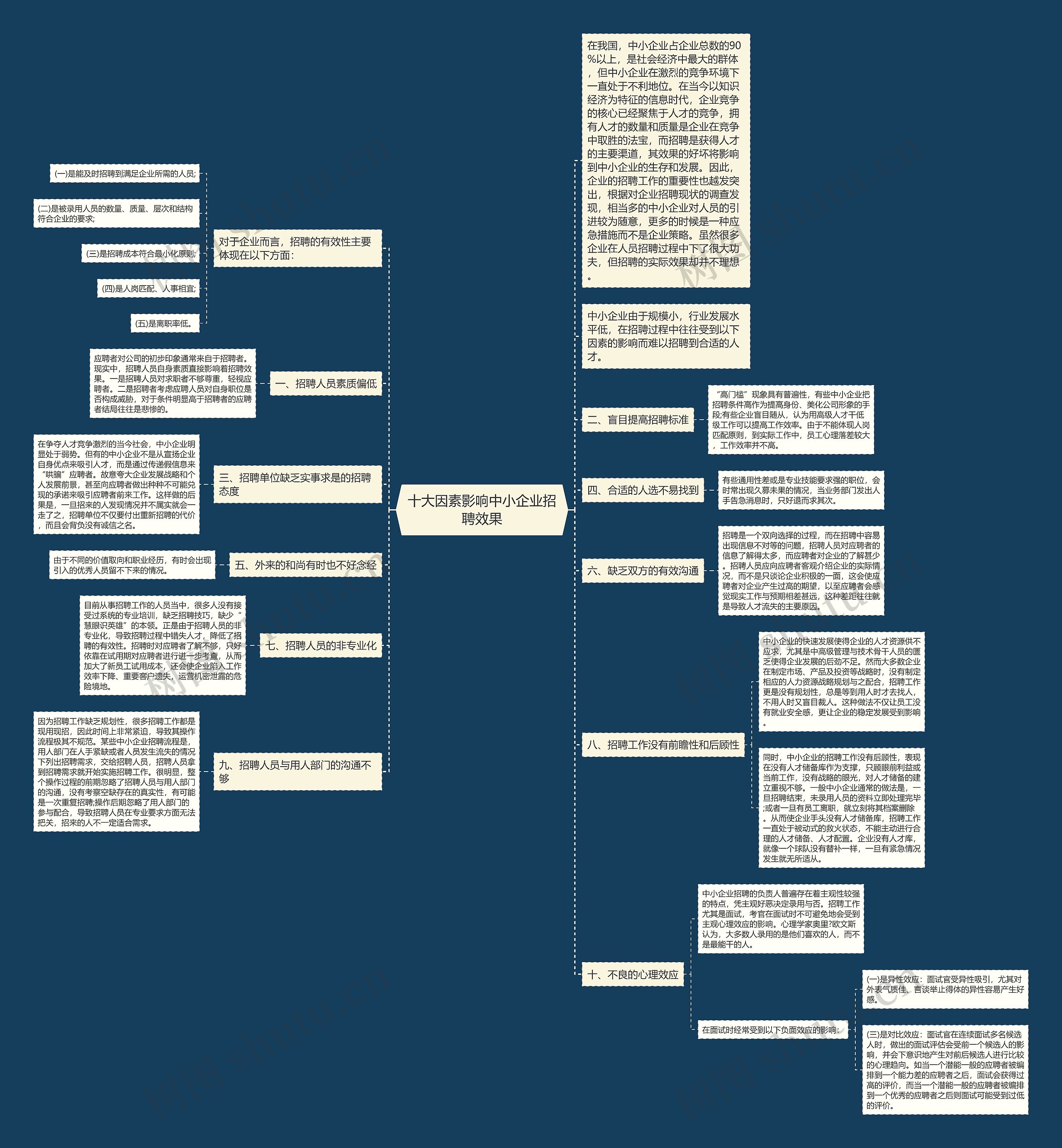 十大因素影响中小企业招聘效果思维导图