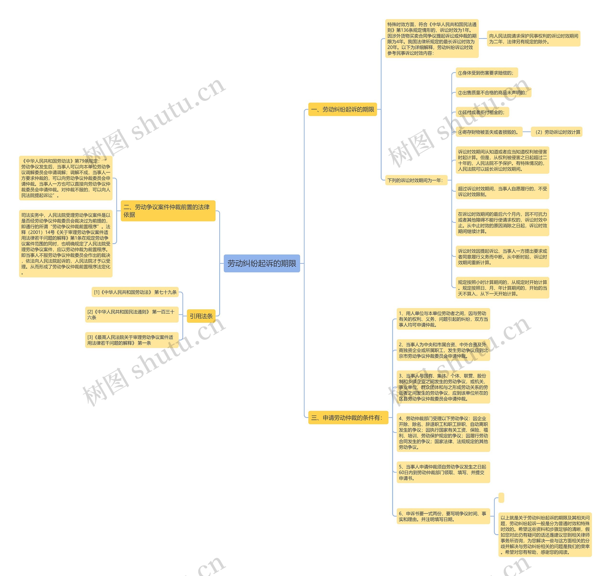 劳动纠纷起诉的期限思维导图
