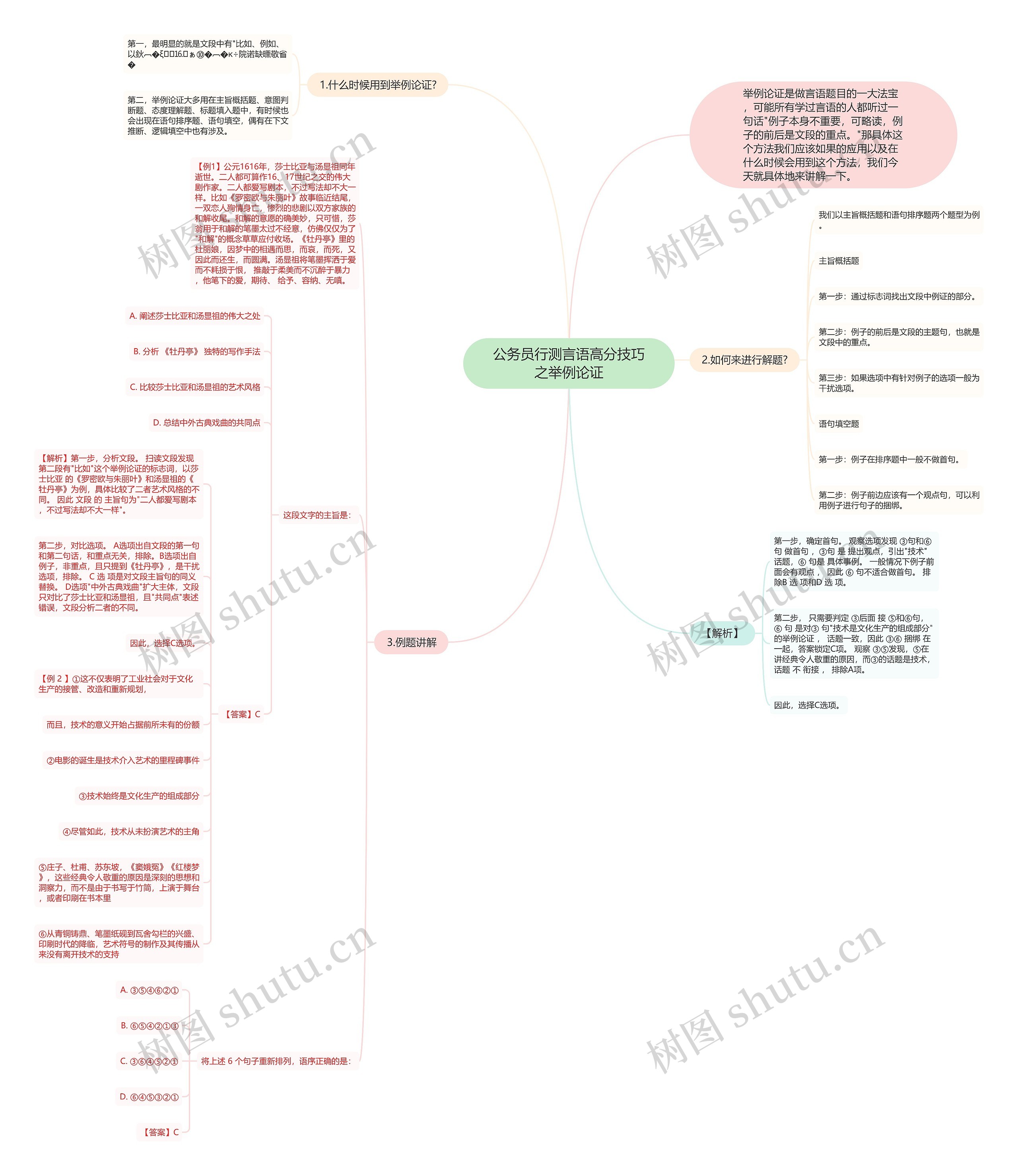 公务员行测言语高分技巧之举例论证思维导图