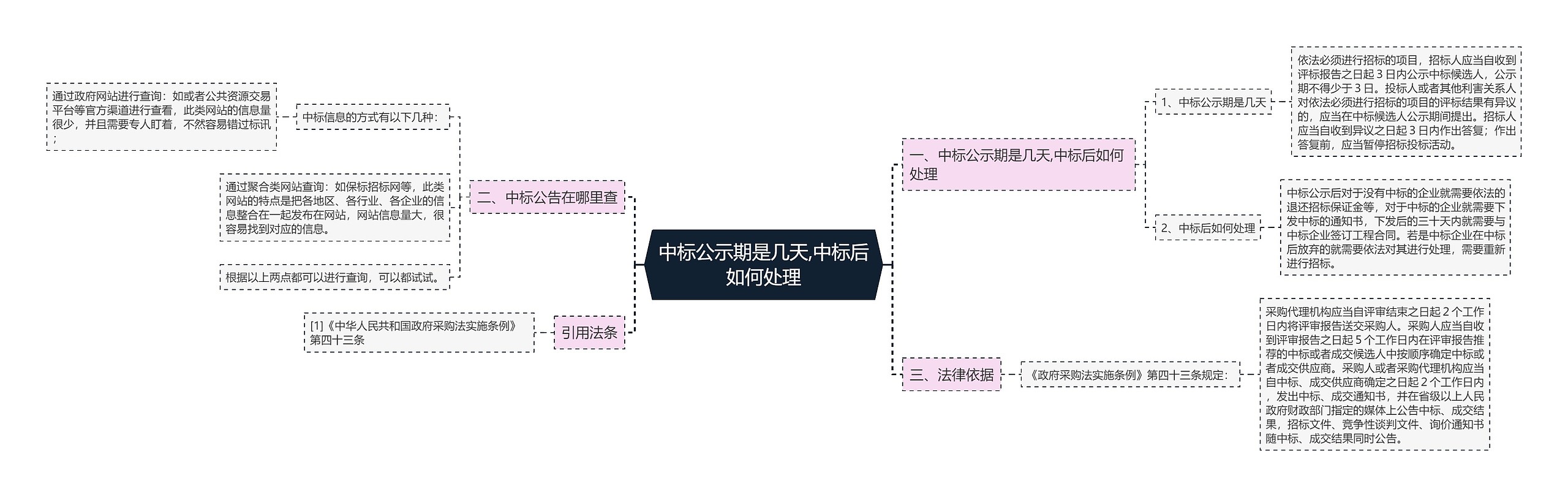 中标公示期是几天,中标后如何处理思维导图