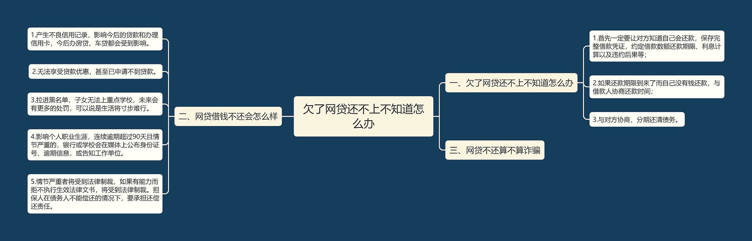 欠了网贷还不上不知道怎么办思维导图