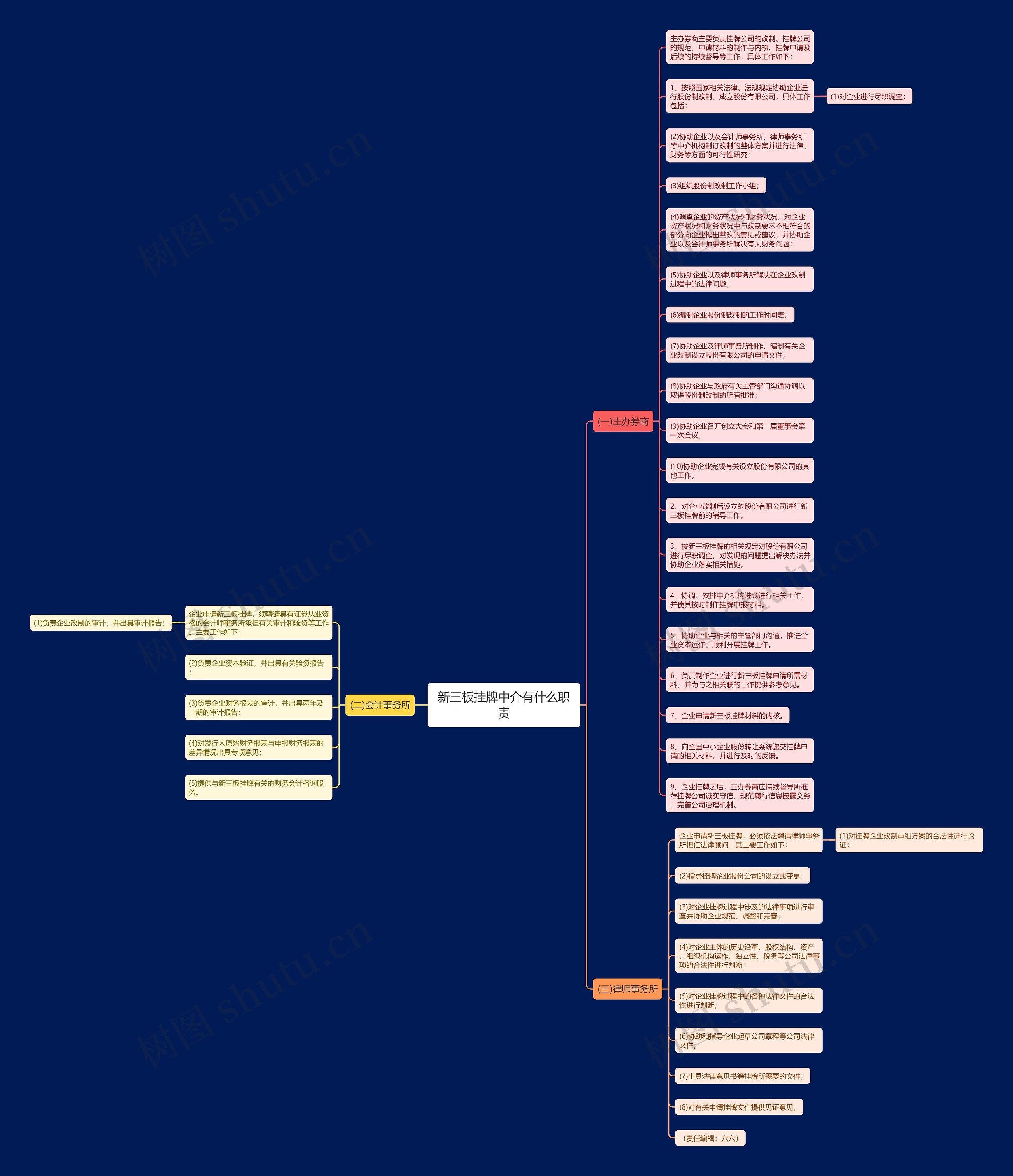 新三板挂牌中介有什么职责思维导图