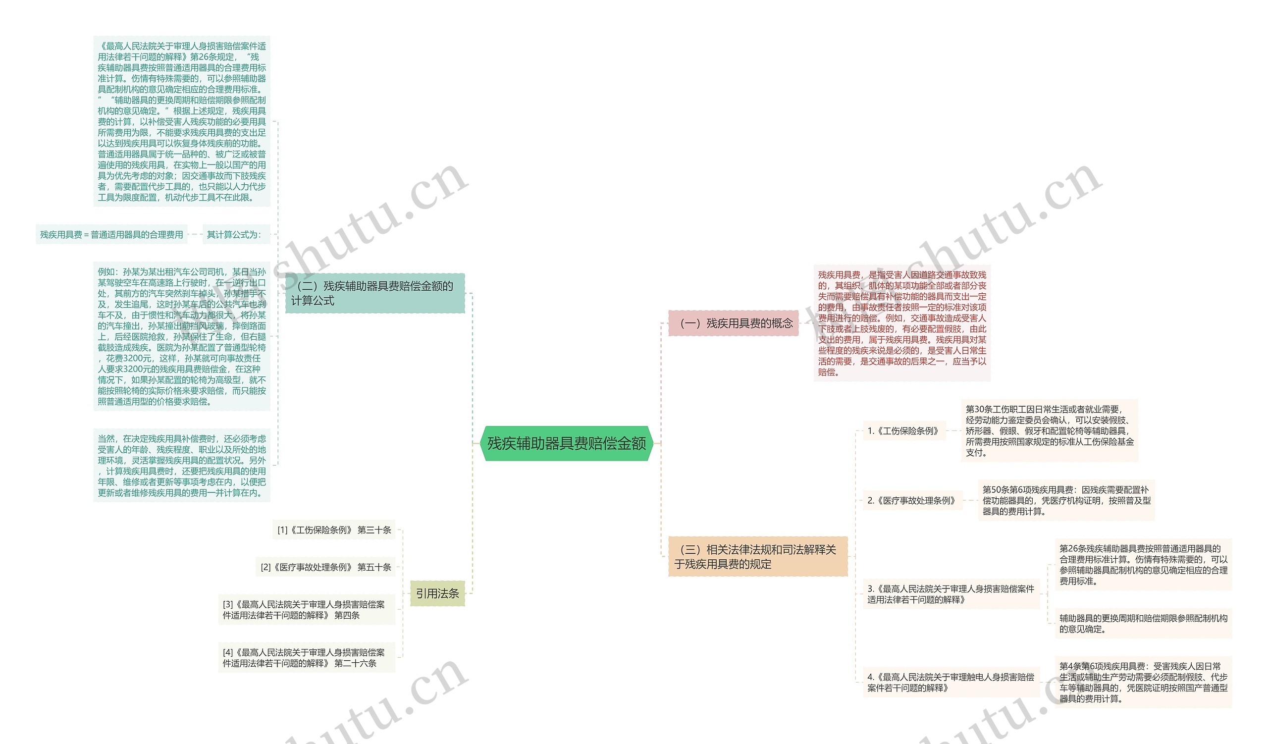残疾辅助器具费赔偿金额思维导图