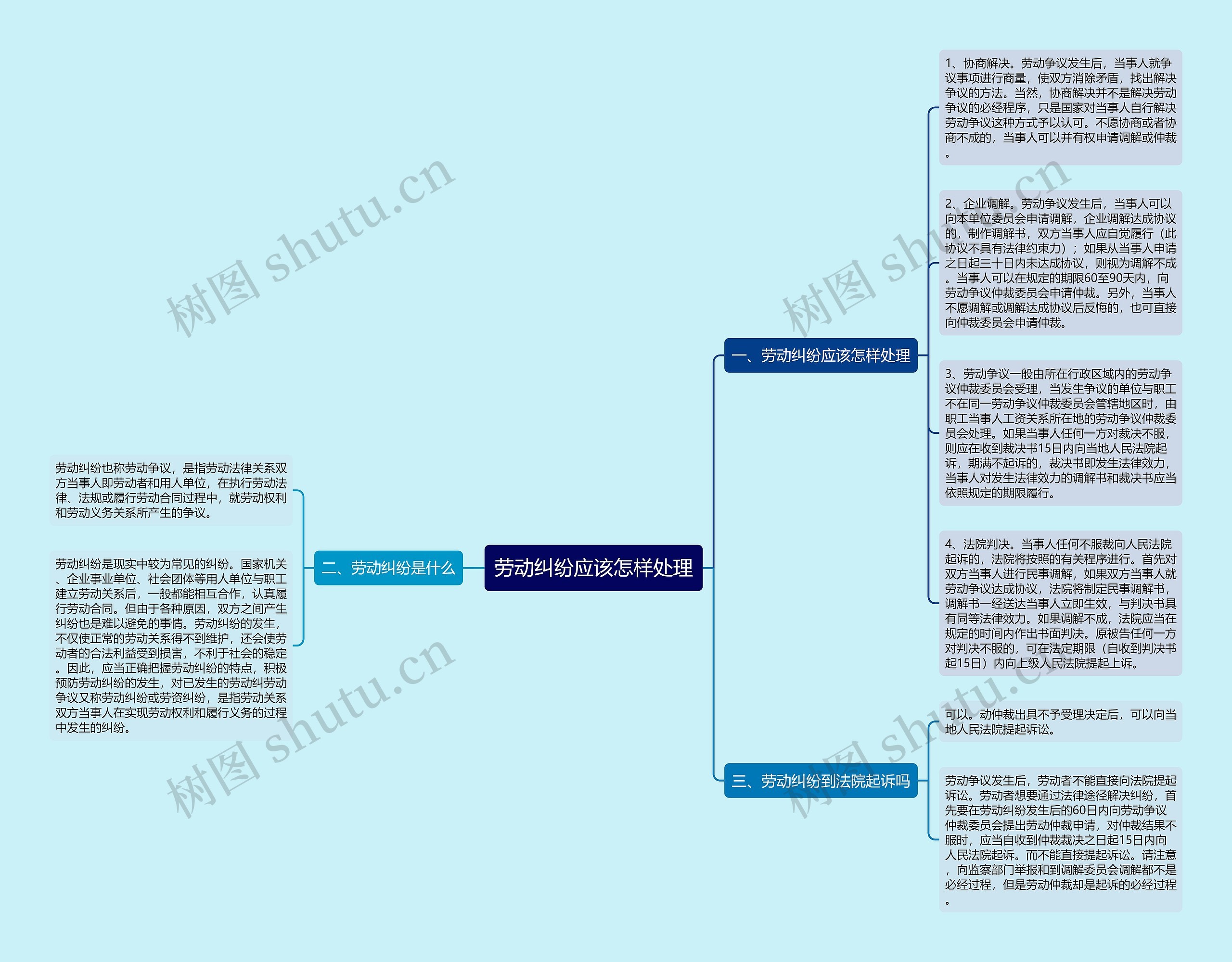 劳动纠纷应该怎样处理思维导图