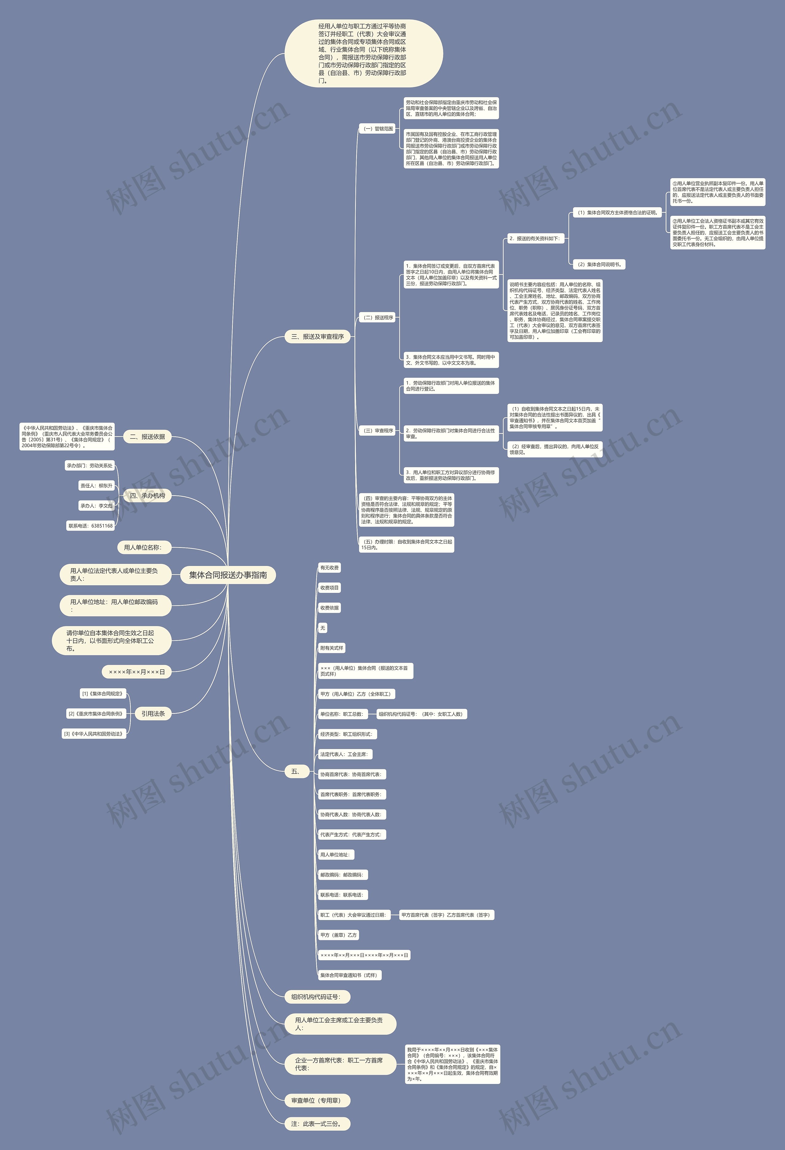 集体合同报送办事指南思维导图