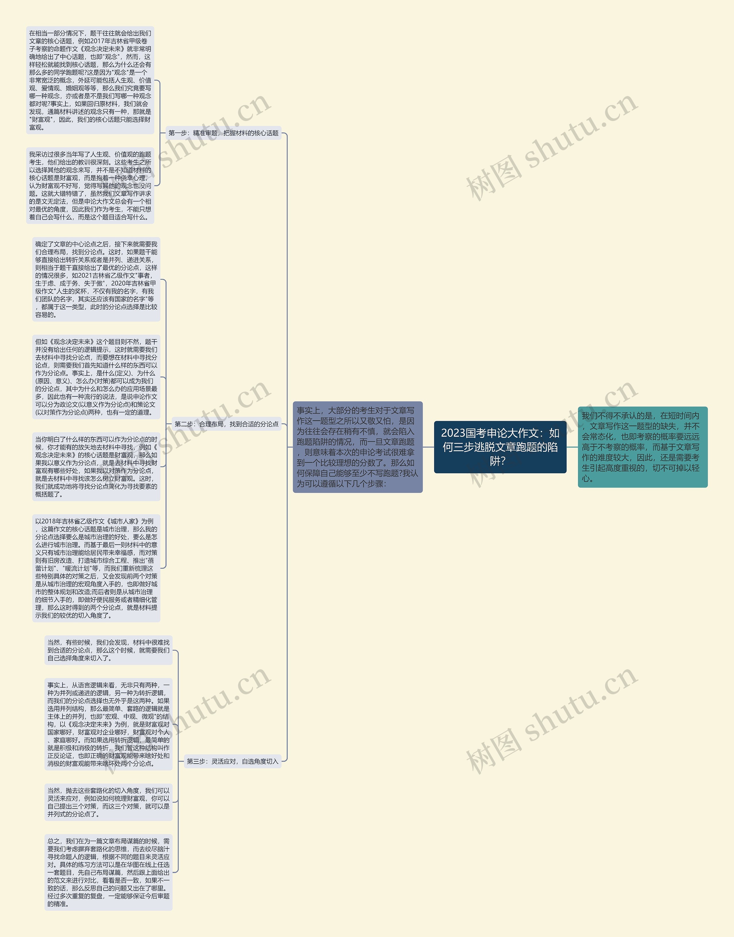 2023国考申论大作文：如何三步逃脱文章跑题的陷阱？思维导图