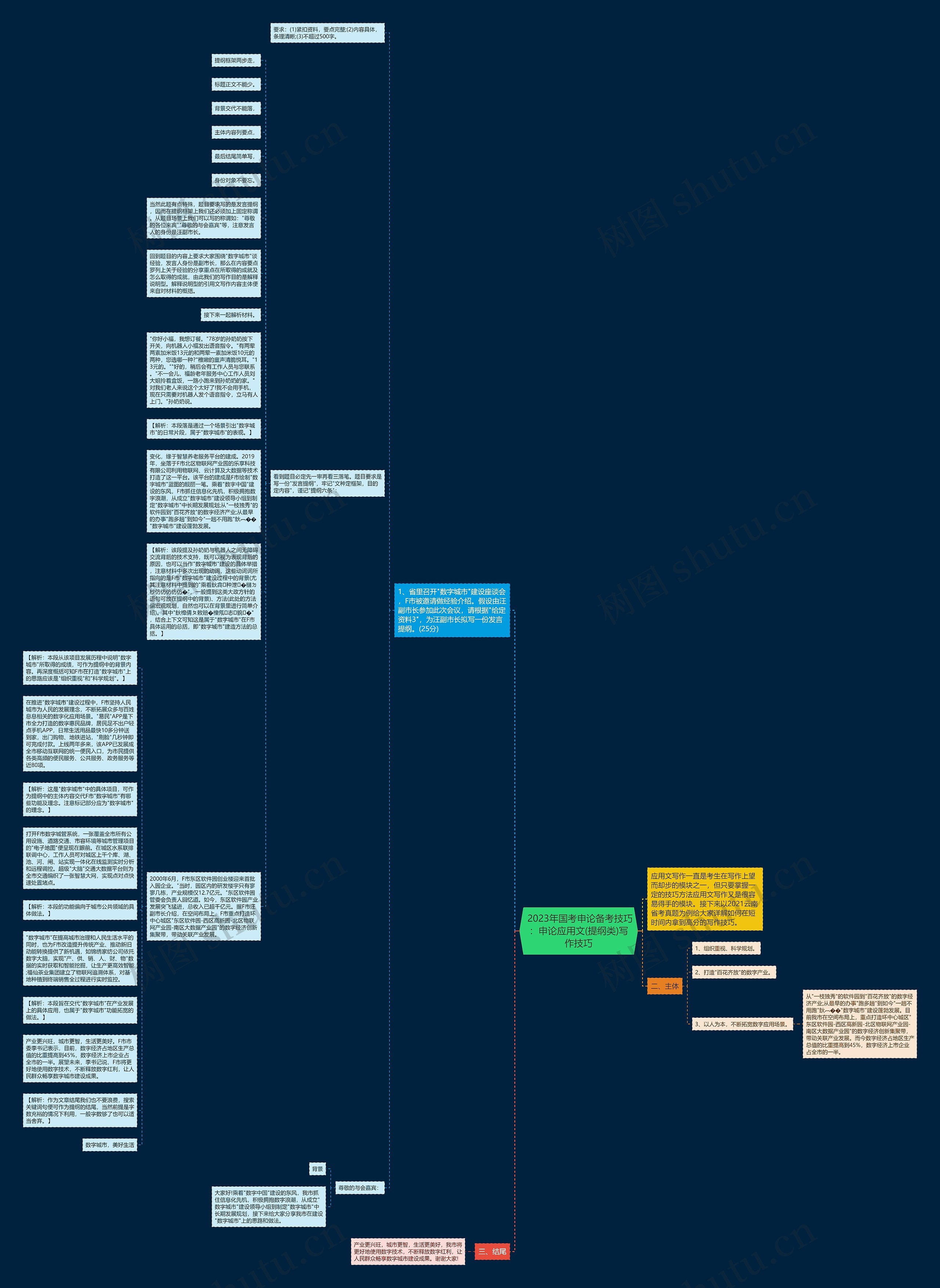  2023年国考申论备考技巧：申论应用文(提纲类)写作技巧思维导图