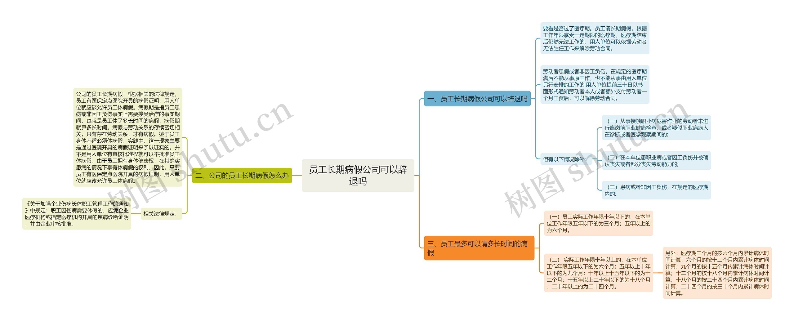 员工长期病假公司可以辞退吗