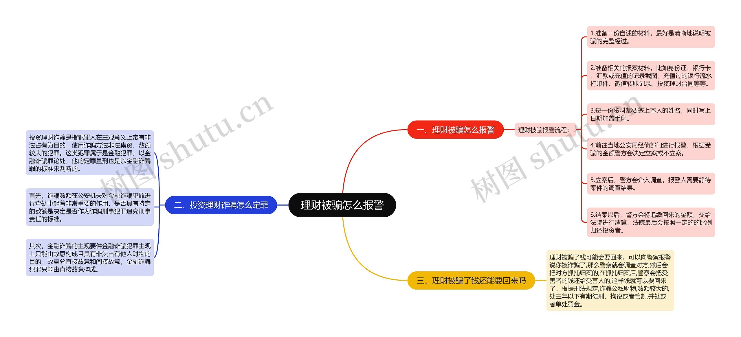 理财被骗怎么报警