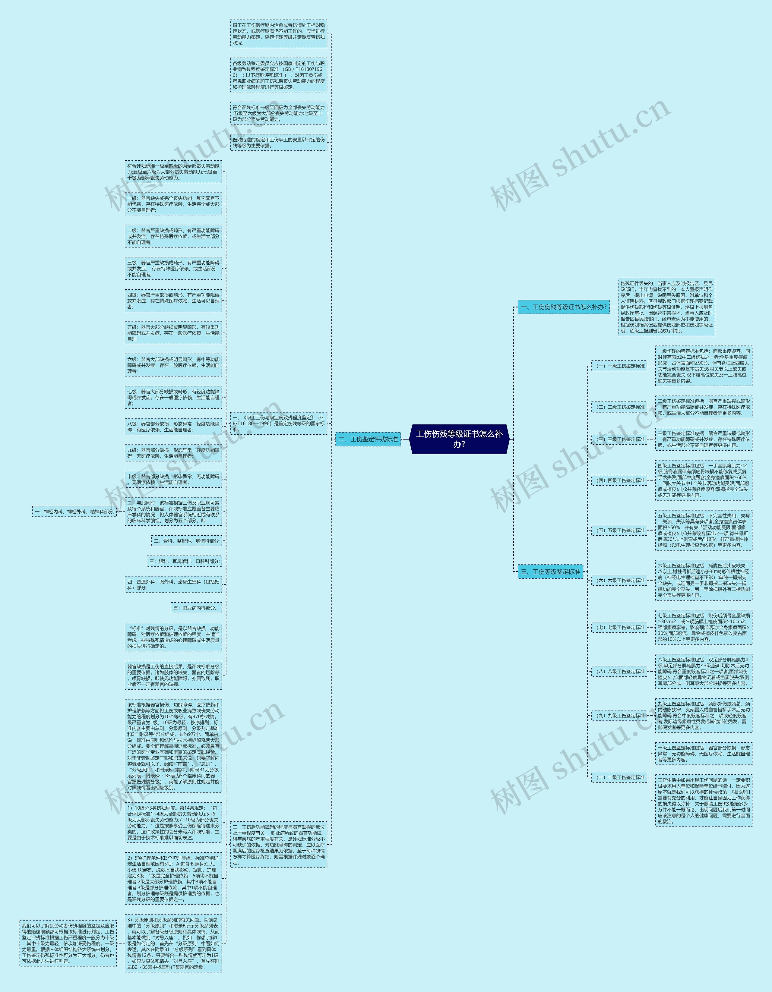 工伤伤残等级证书怎么补办?思维导图