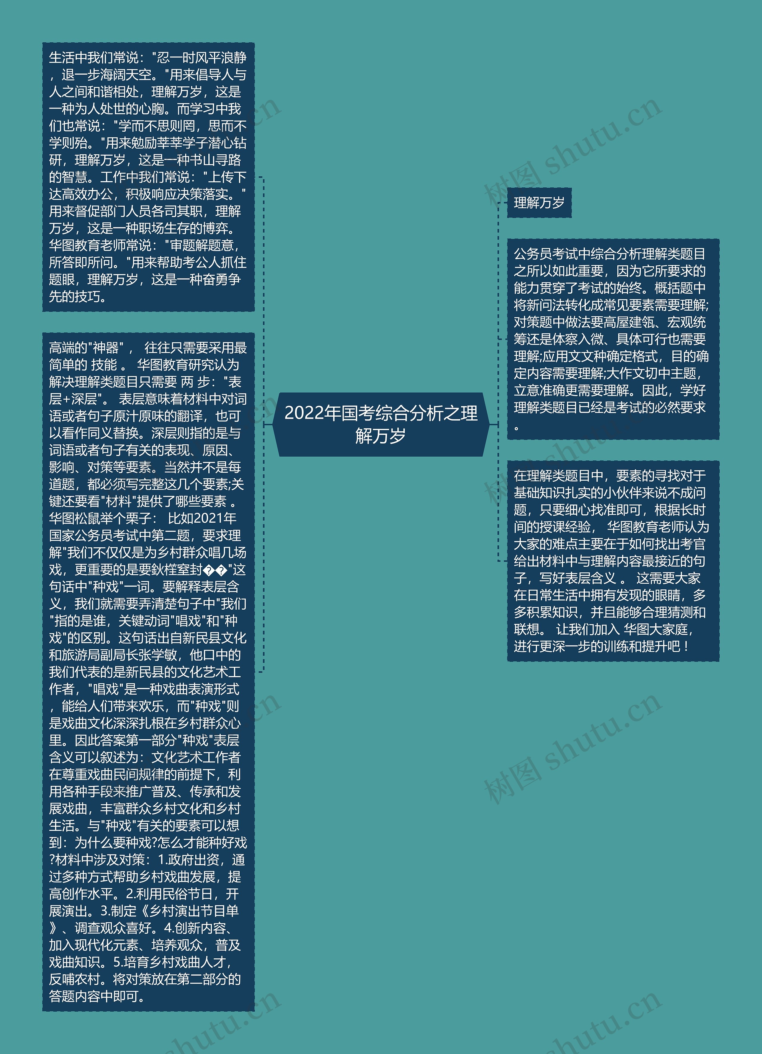 2022年国考综合分析之理解万岁思维导图