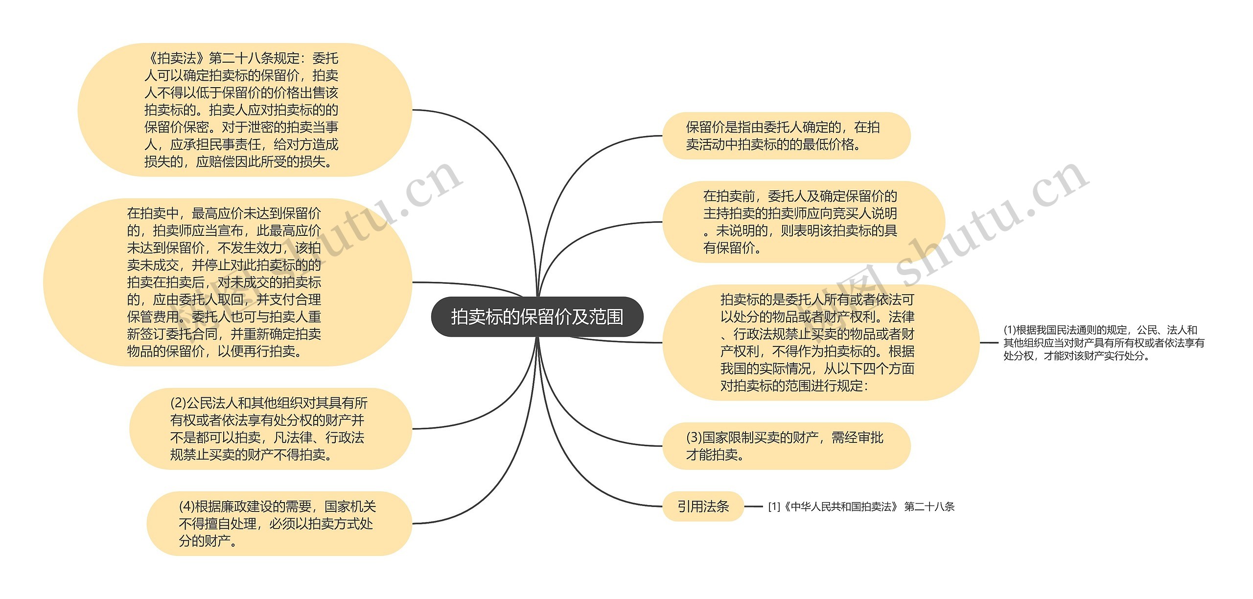 拍卖标的保留价及范围思维导图