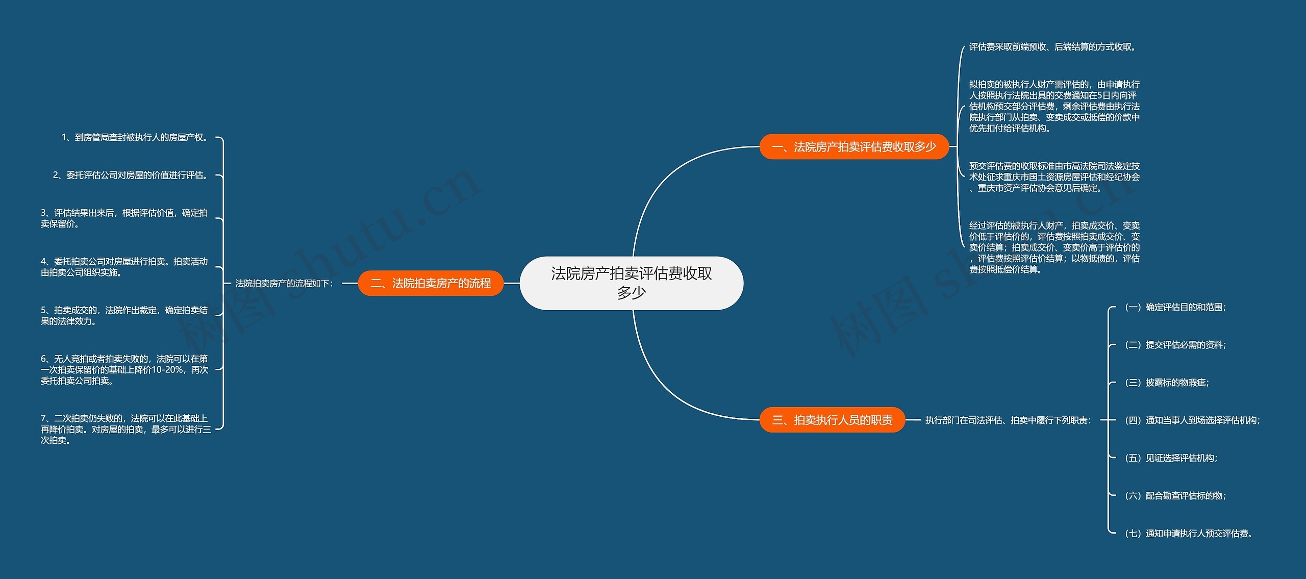 法院房产拍卖评估费收取多少思维导图