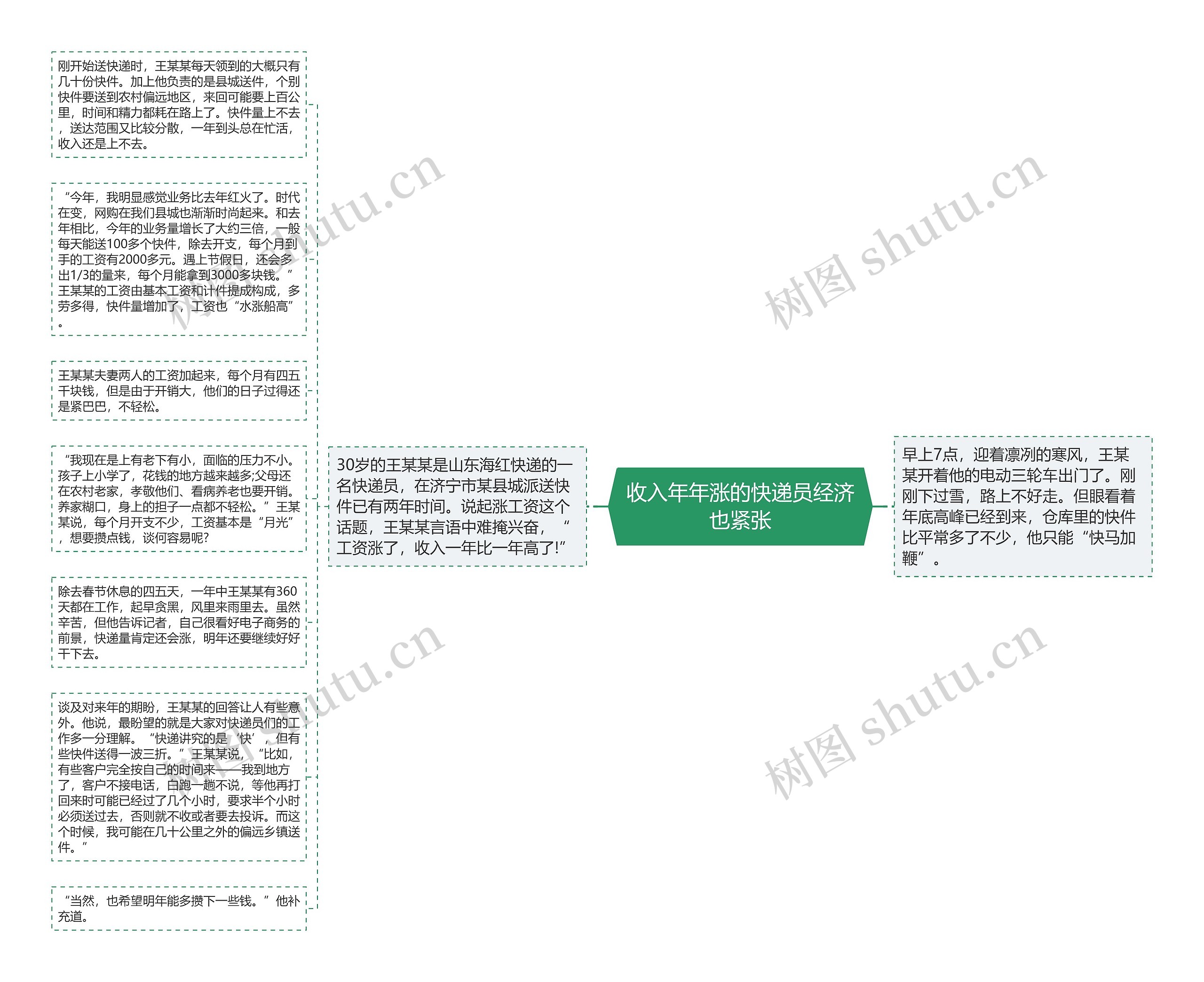 收入年年涨的快递员经济也紧张思维导图