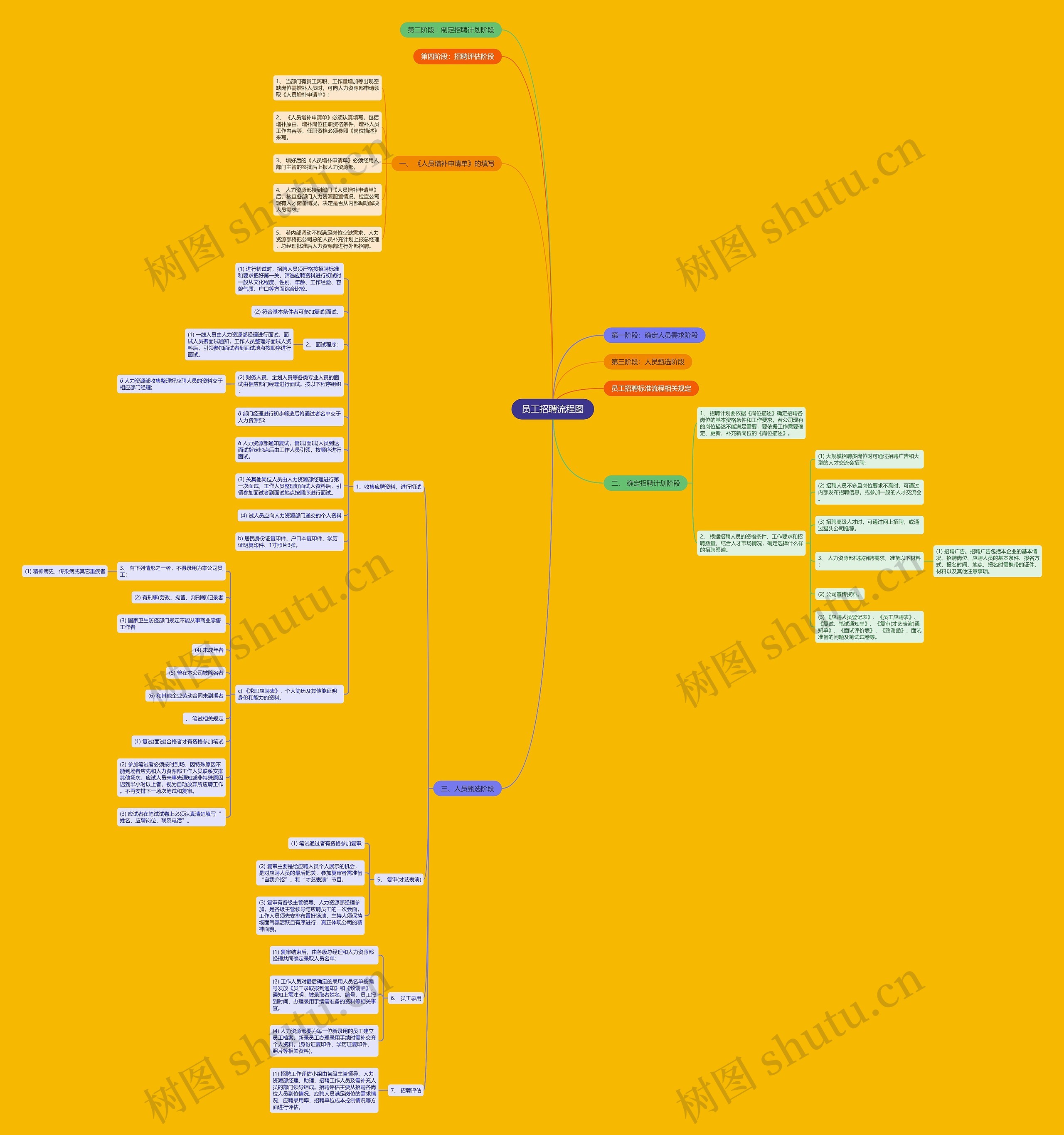 员工招聘流程图