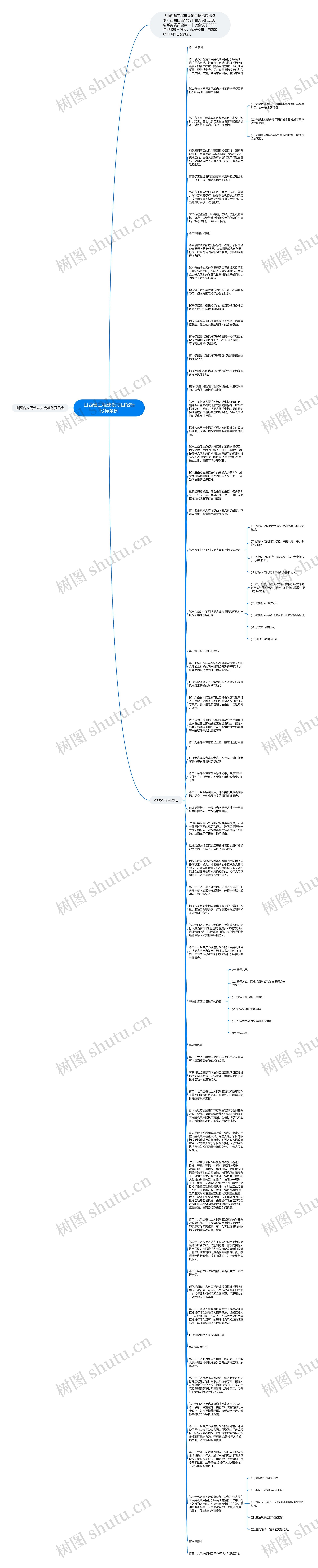 山西省工程建设项目招标投标条例思维导图