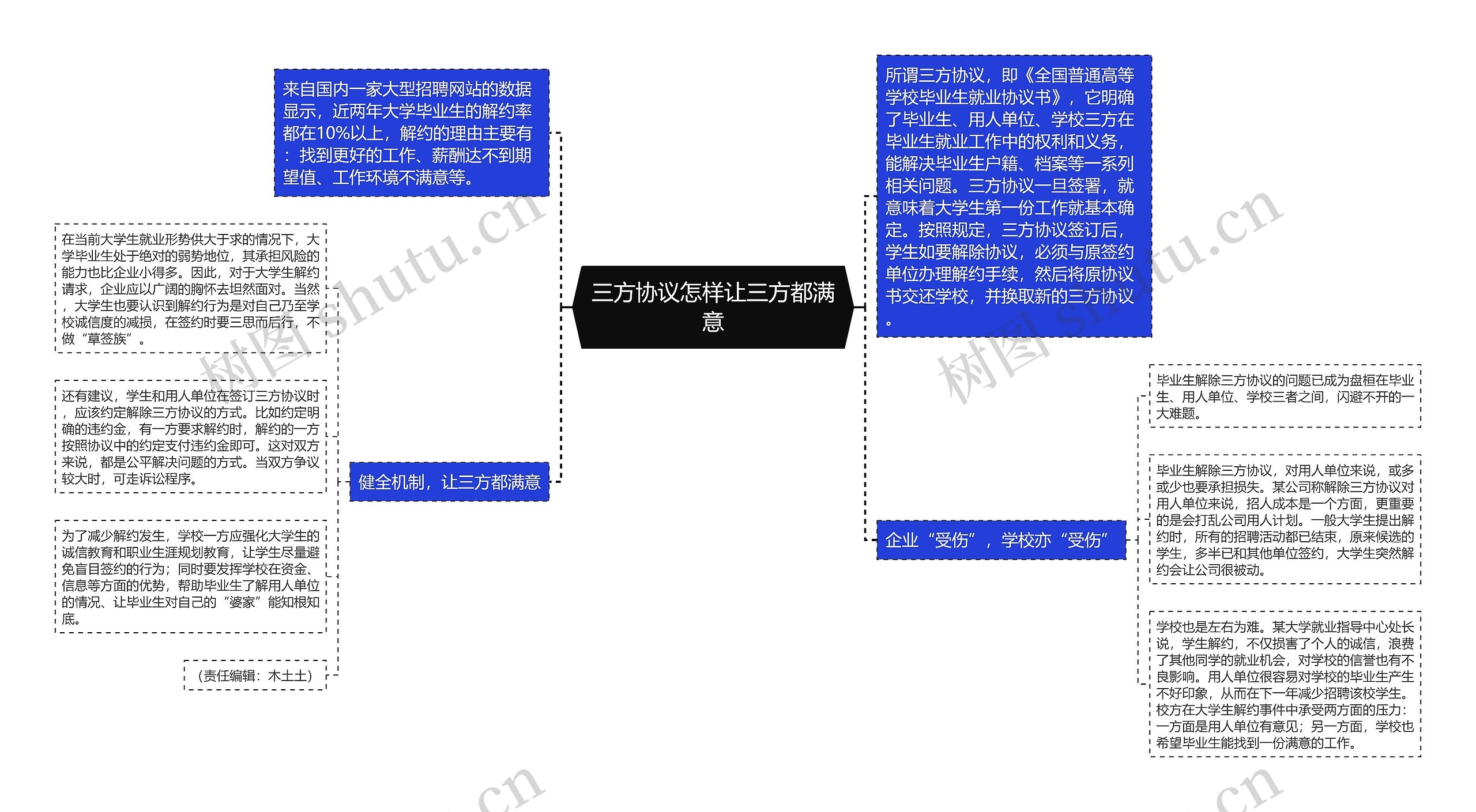 三方协议怎样让三方都满意思维导图