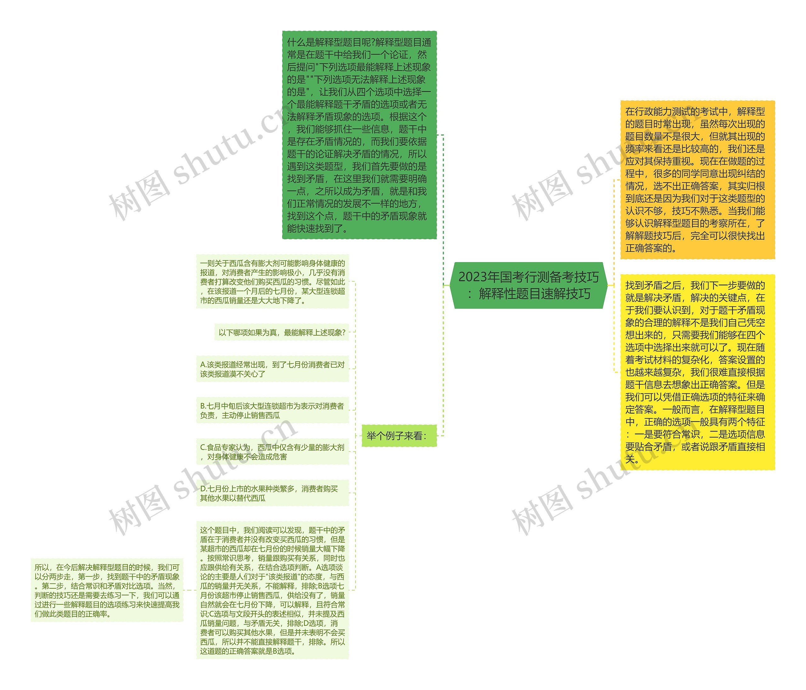 2023年国考行测备考技巧：解释性题目速解技巧思维导图