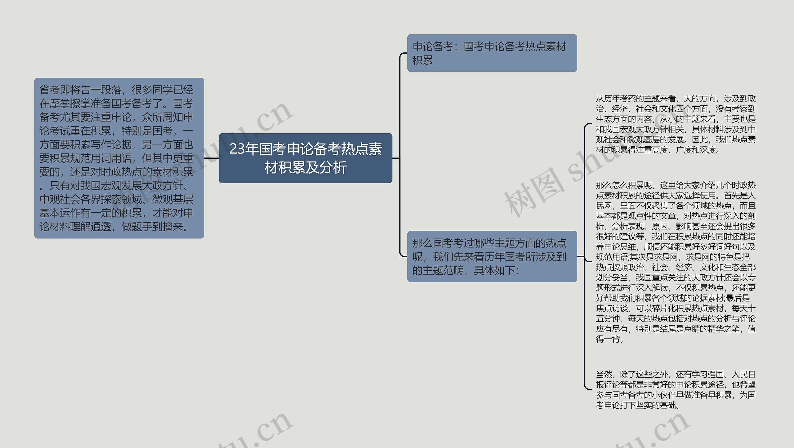 23年国考申论备考热点素材积累及分析思维导图