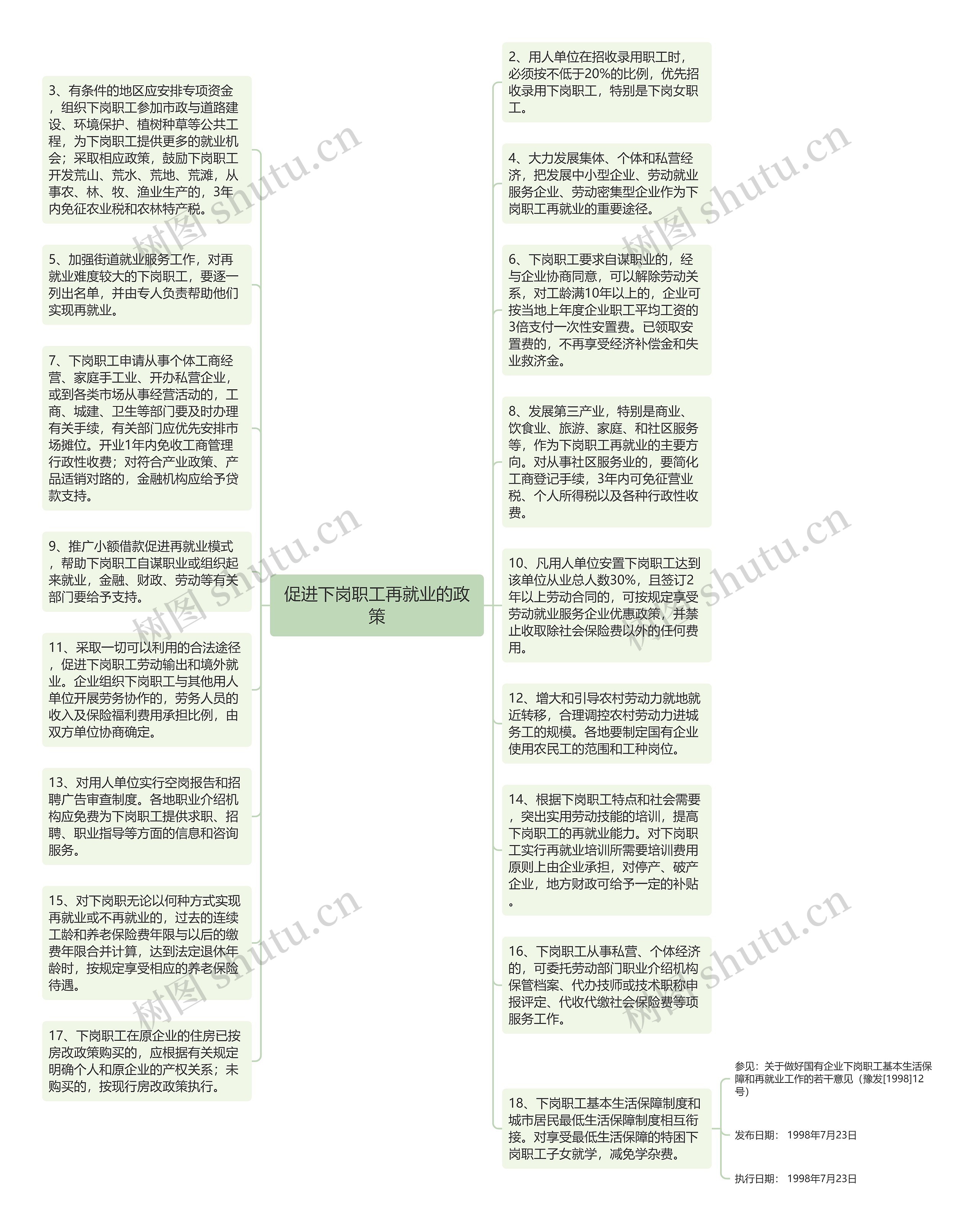 促进下岗职工再就业的政策思维导图