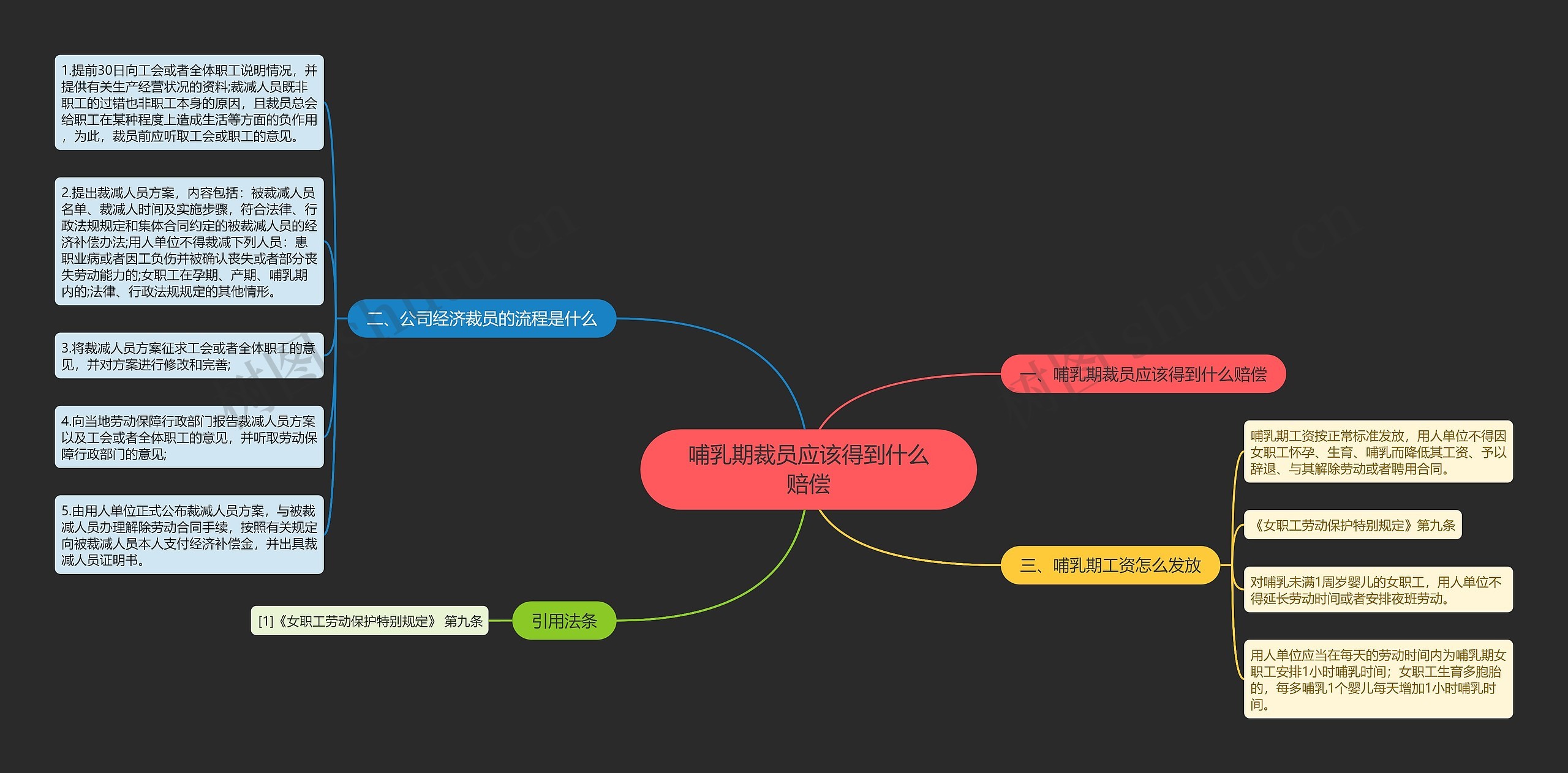 哺乳期裁员应该得到什么赔偿思维导图