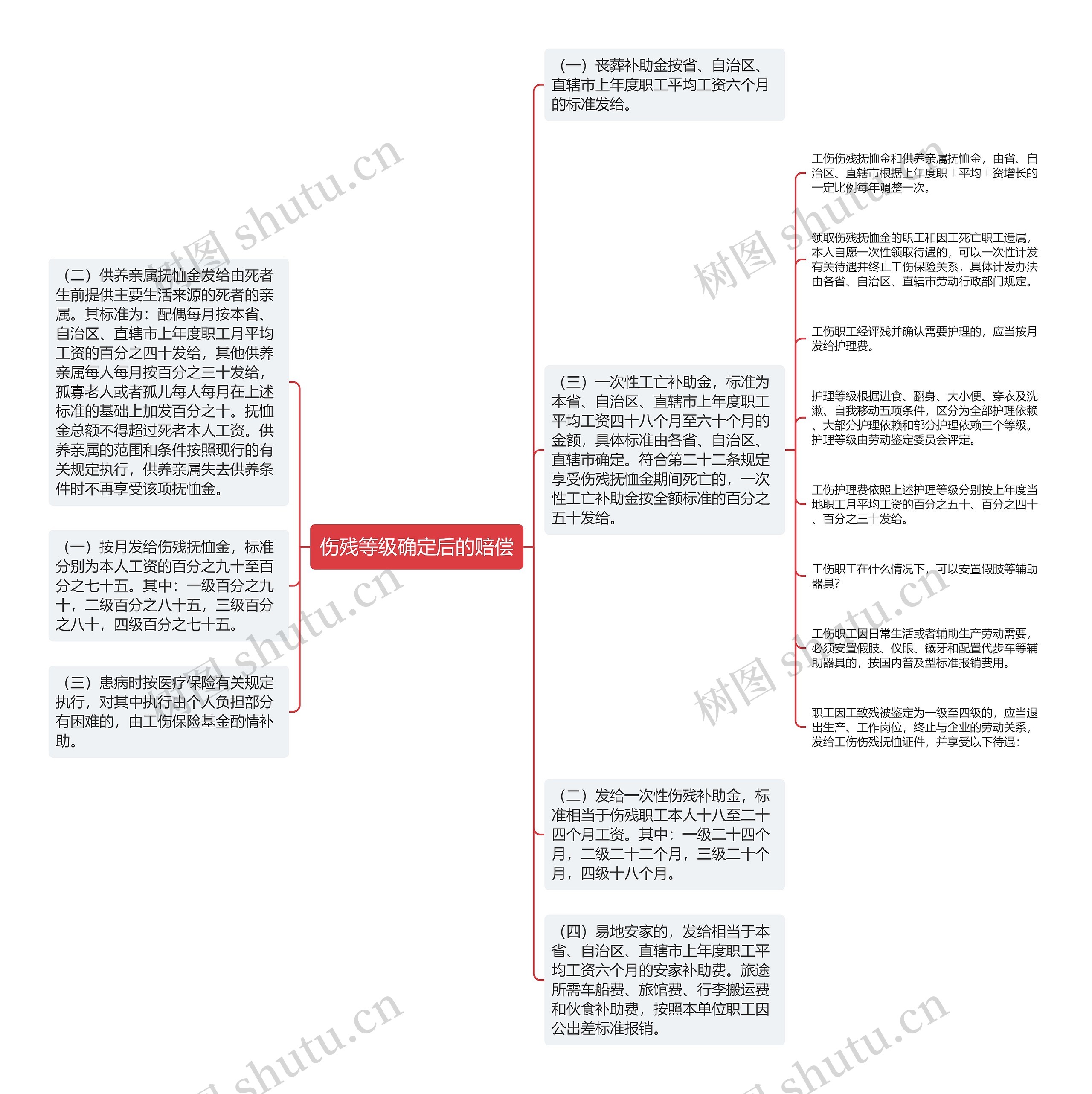 伤残等级确定后的赔偿