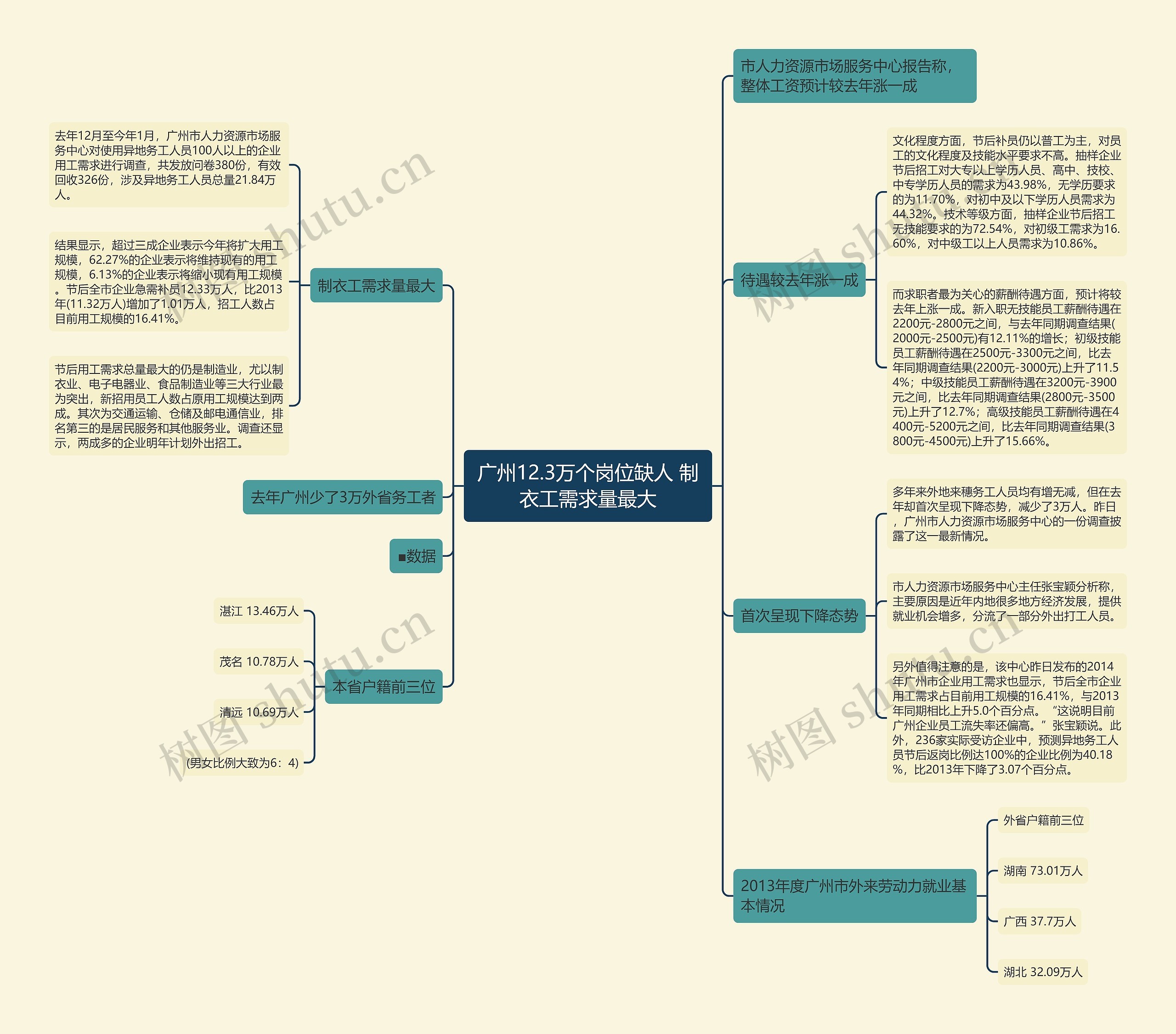 广州12.3万个岗位缺人 制衣工需求量最大思维导图