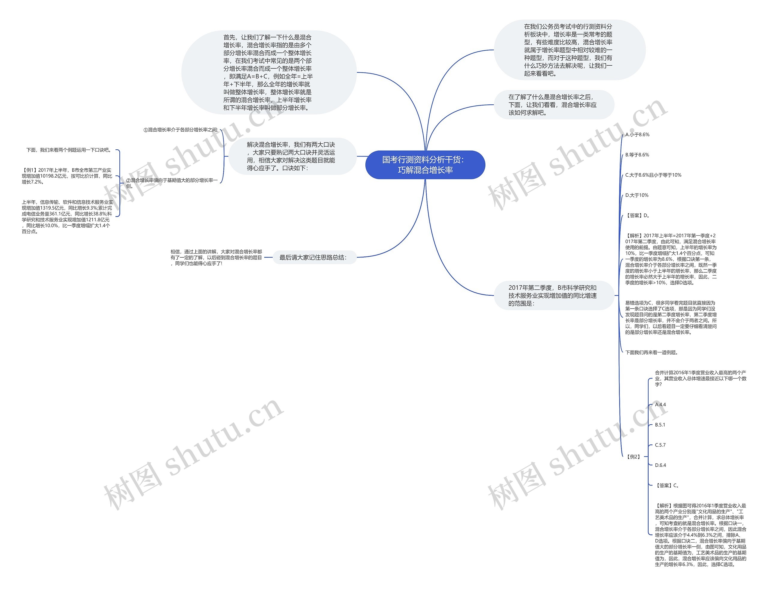 国考行测资料分析干货：巧解混合增长率思维导图