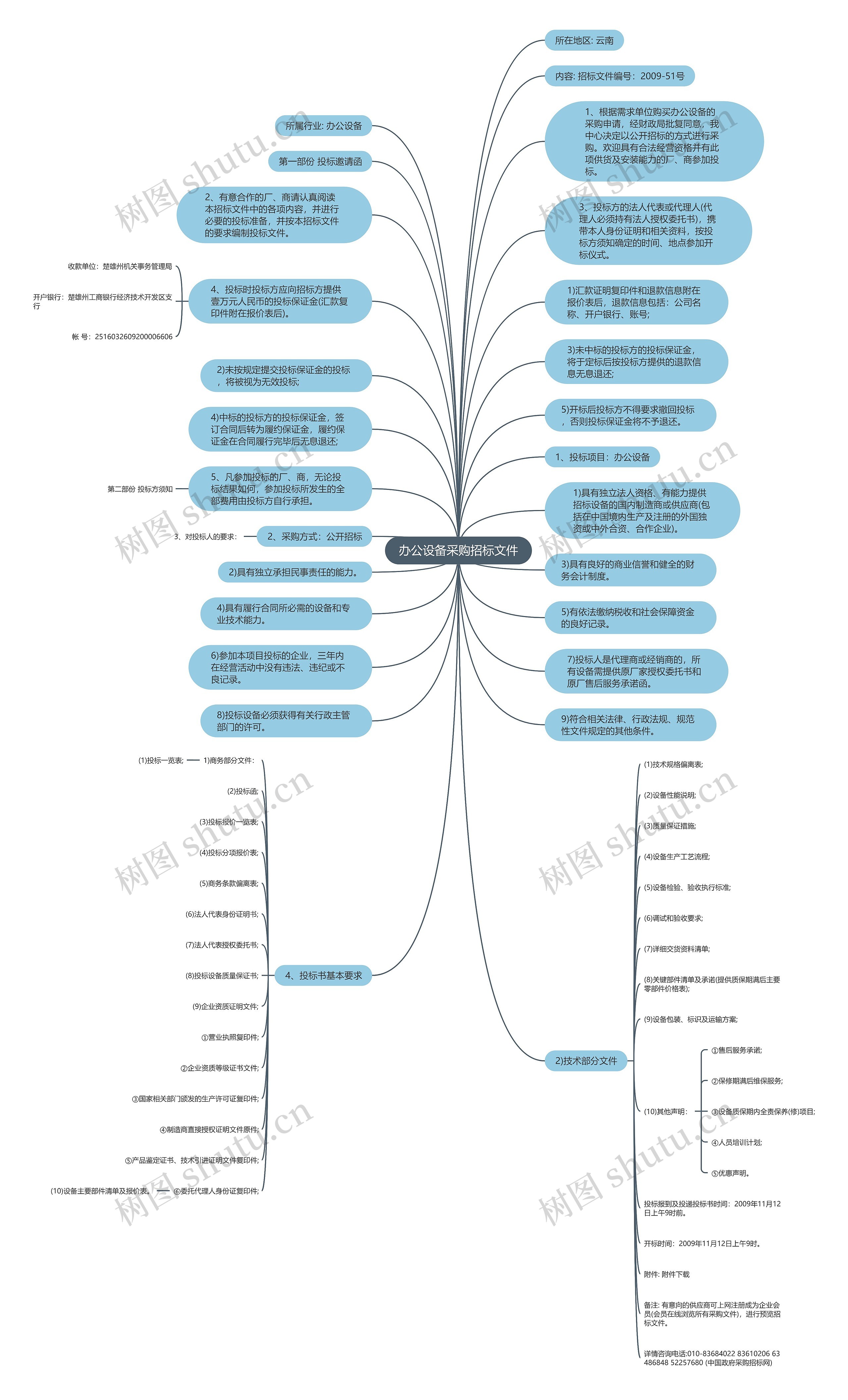 办公设备采购招标文件思维导图
