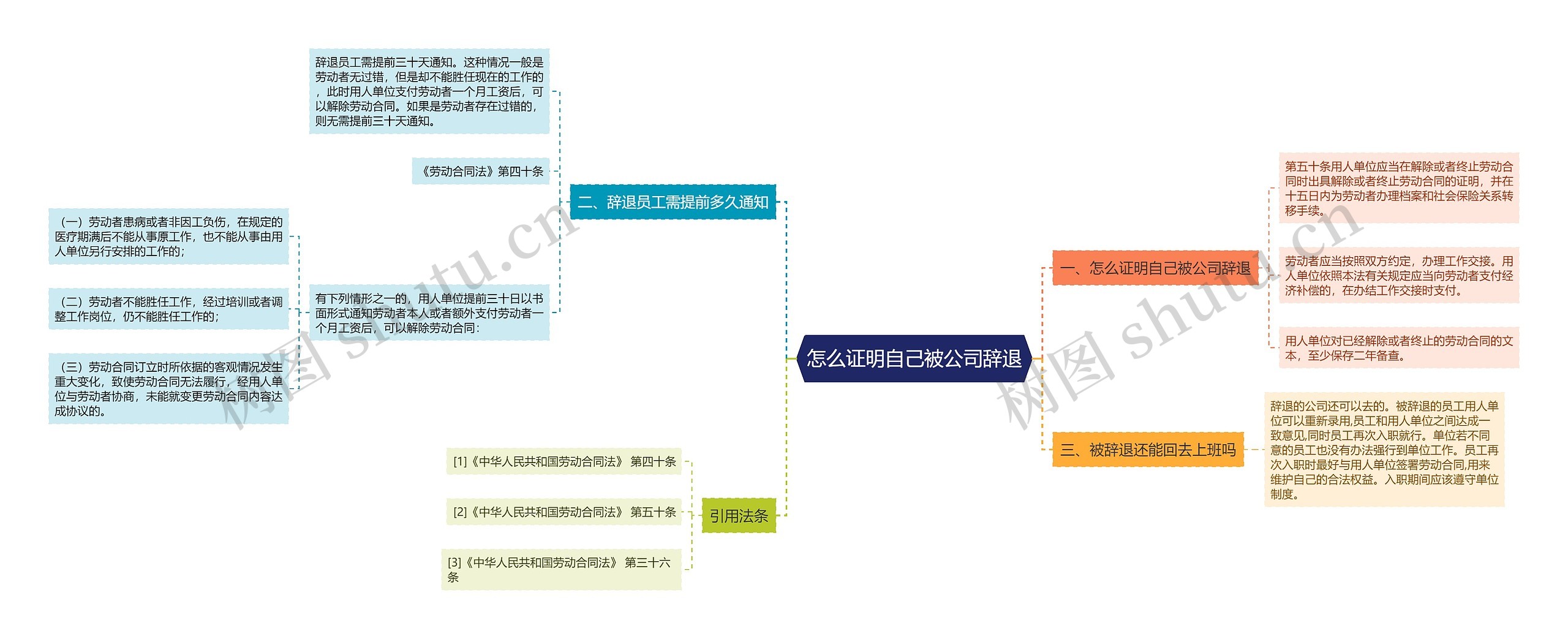 怎么证明自己被公司辞退思维导图