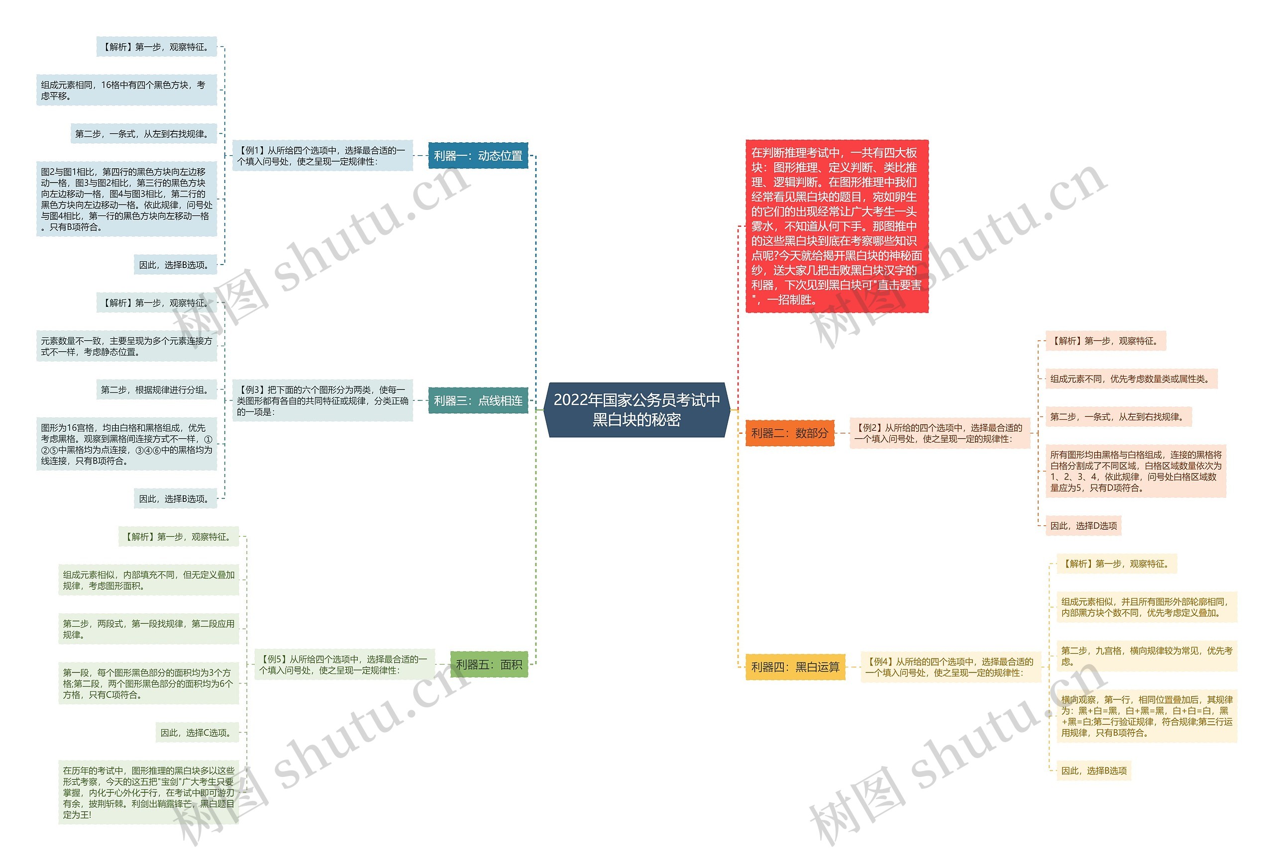 2022年国家公务员考试中黑白块的秘密思维导图