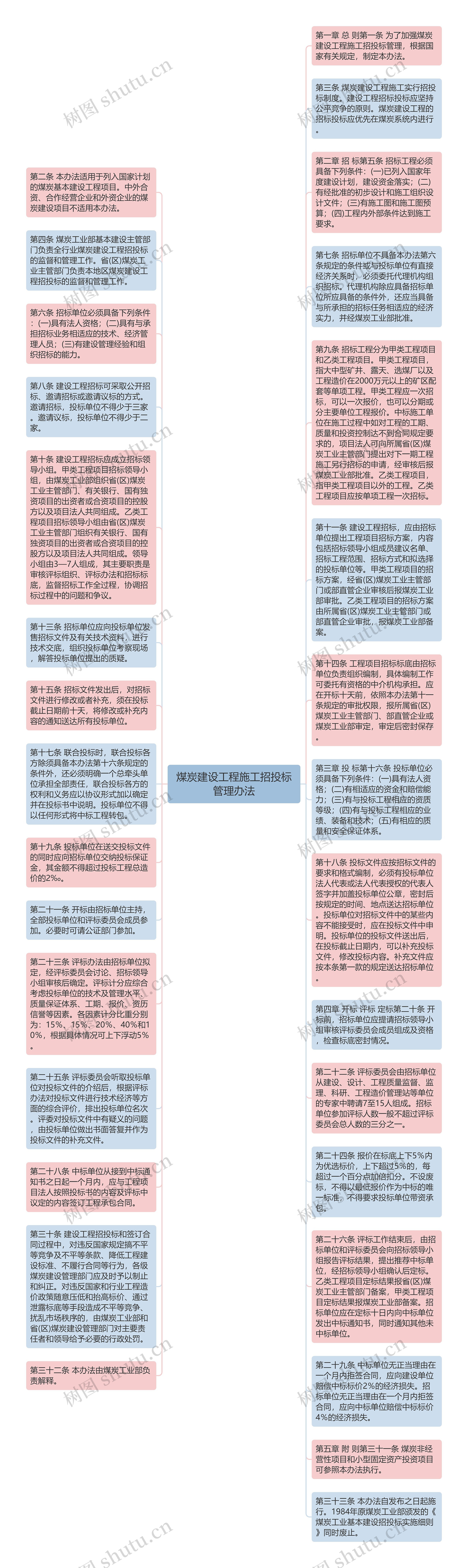 煤炭建设工程施工招投标管理办法