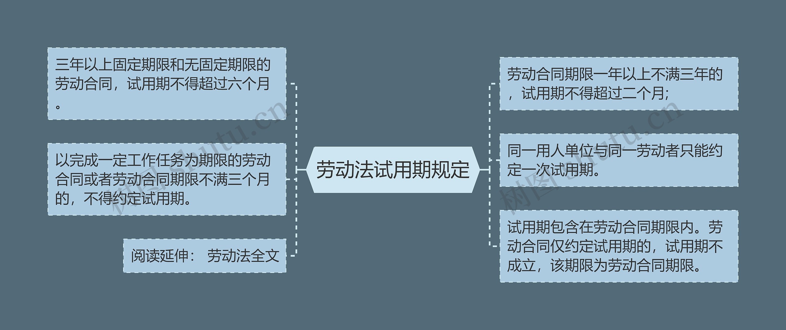 劳动法试用期规定思维导图