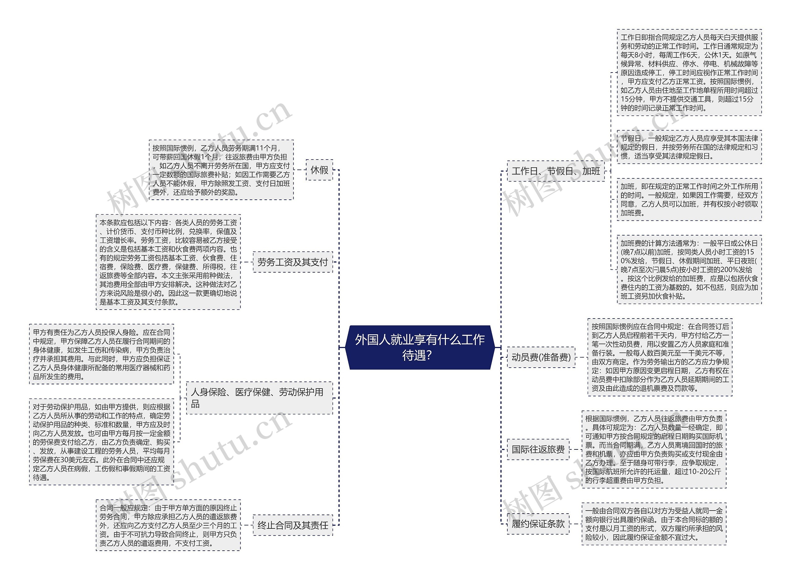 外国人就业享有什么工作待遇？思维导图