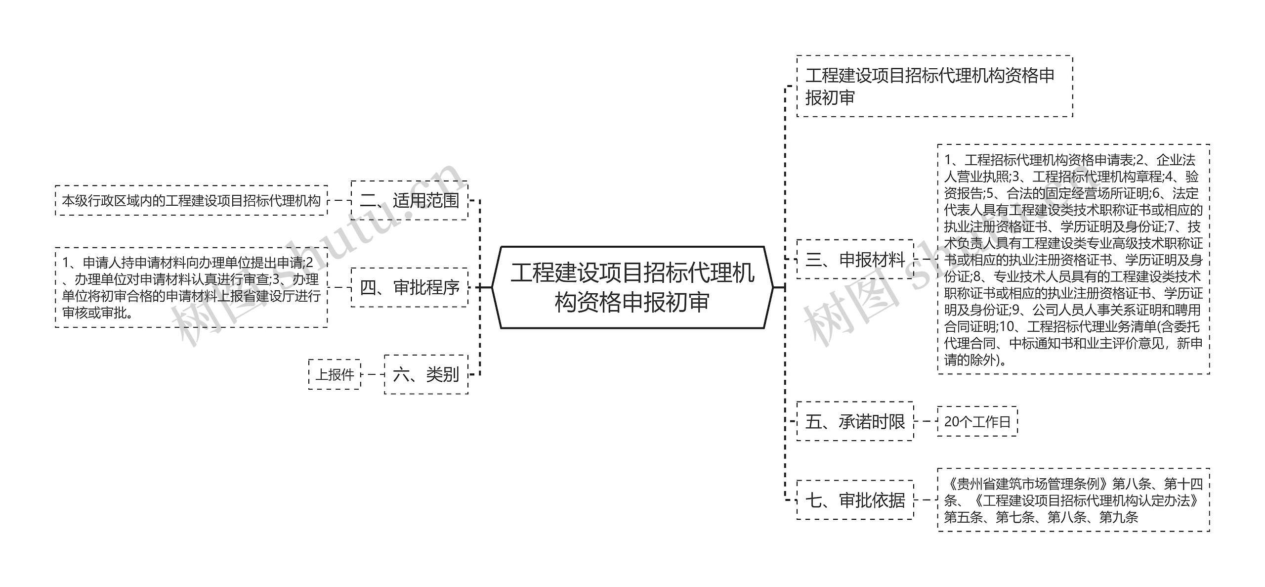 工程建设项目招标代理机构资格申报初审