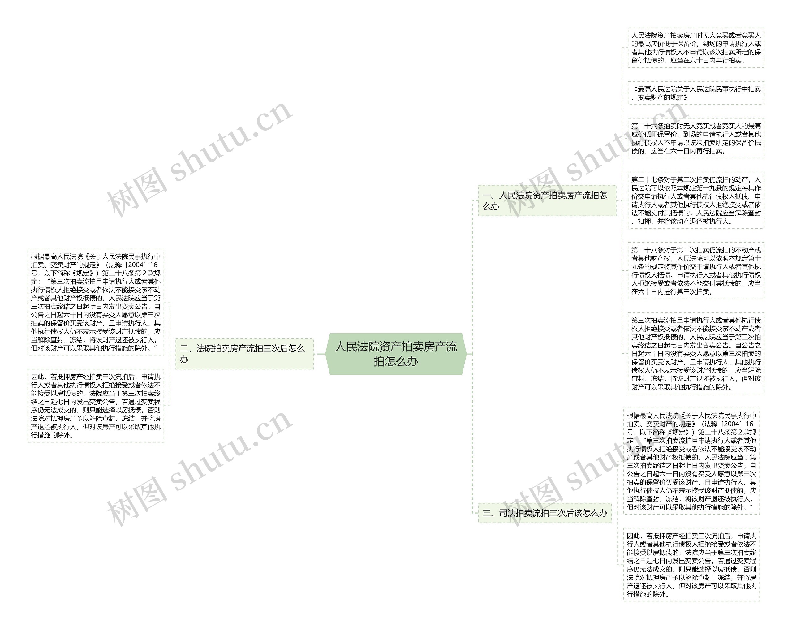 人民法院资产拍卖房产流拍怎么办思维导图