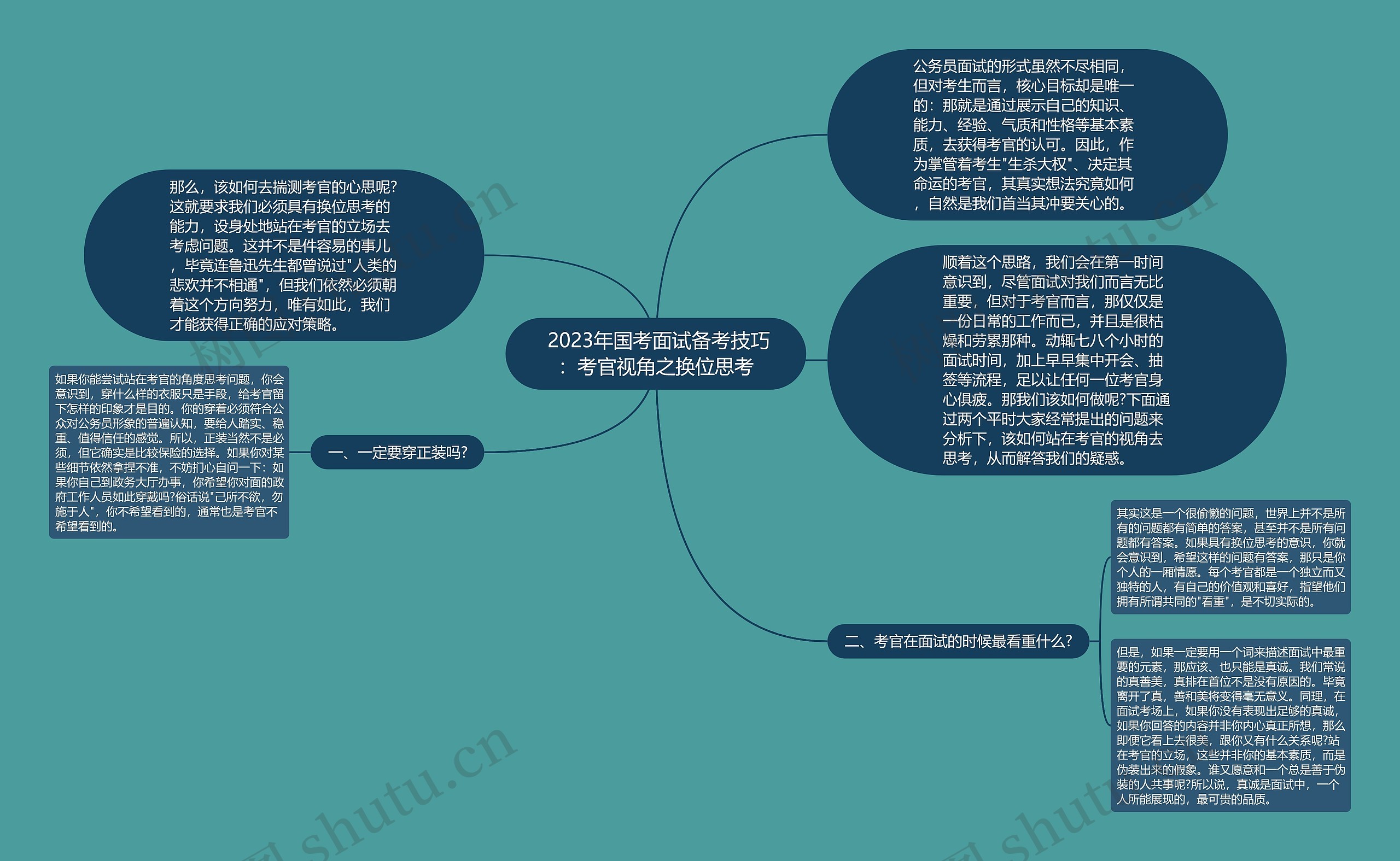  2023年国考面试备考技巧：考官视角之换位思考思维导图