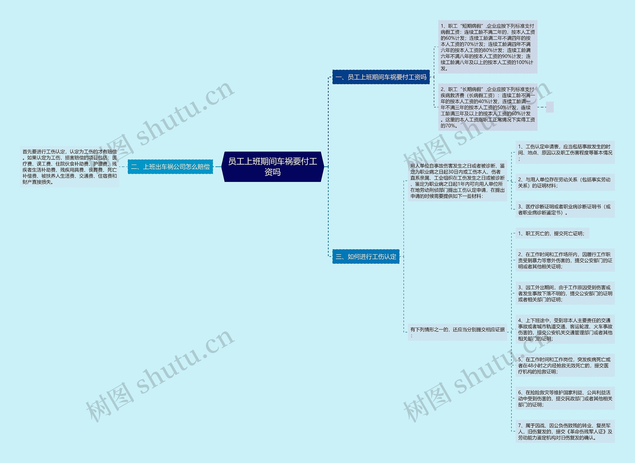 员工上班期间车祸要付工资吗思维导图