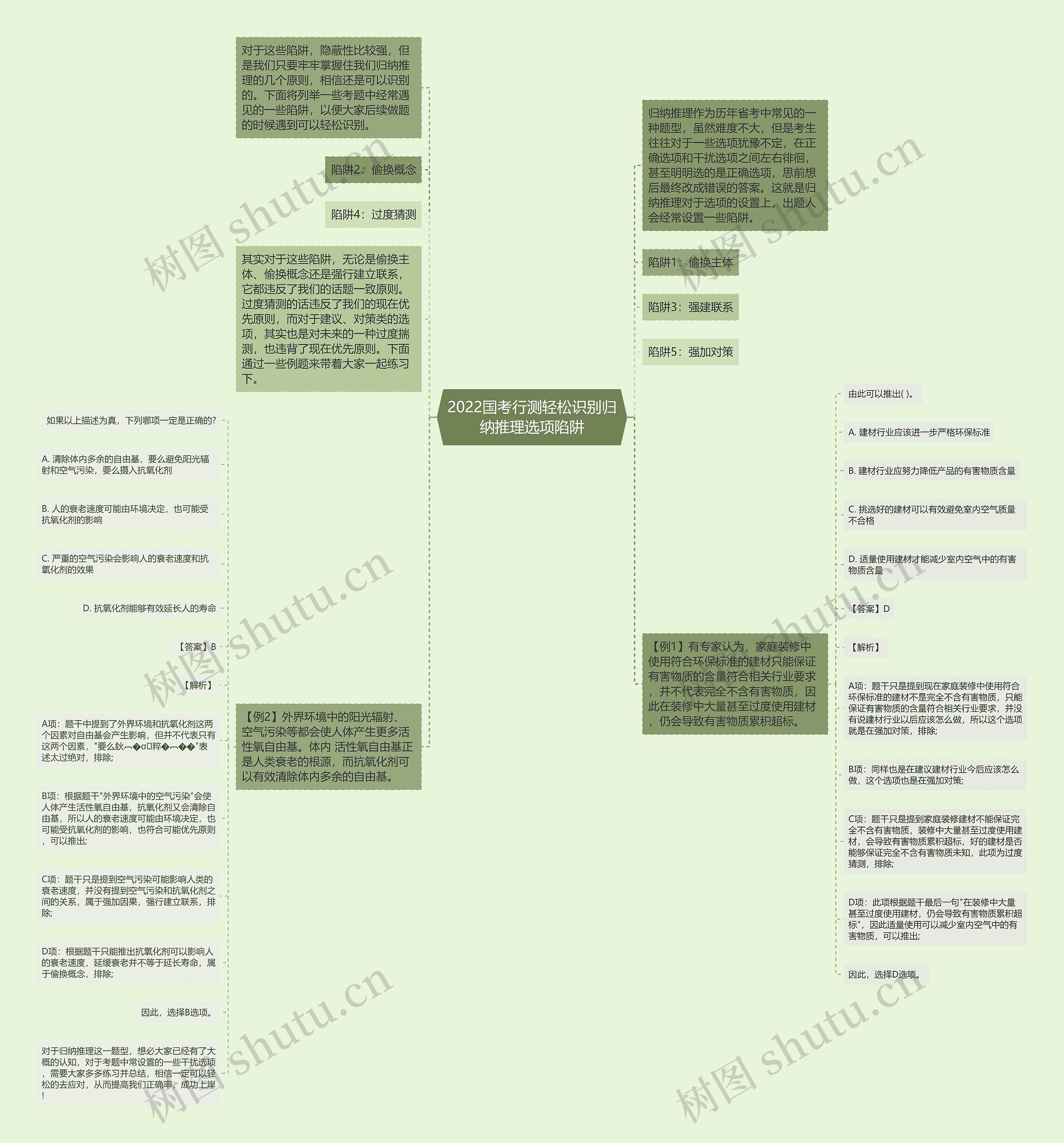 2022国考行测轻松识别归纳推理选项陷阱思维导图