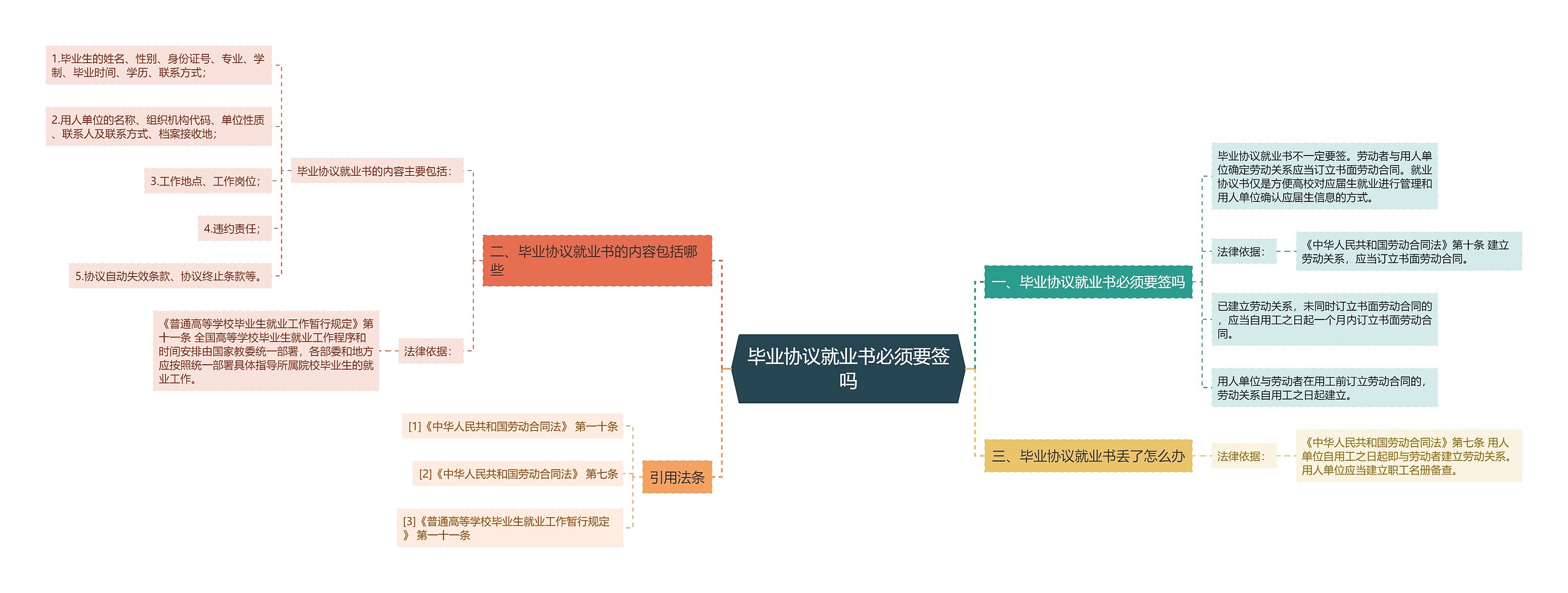 毕业协议就业书必须要签吗